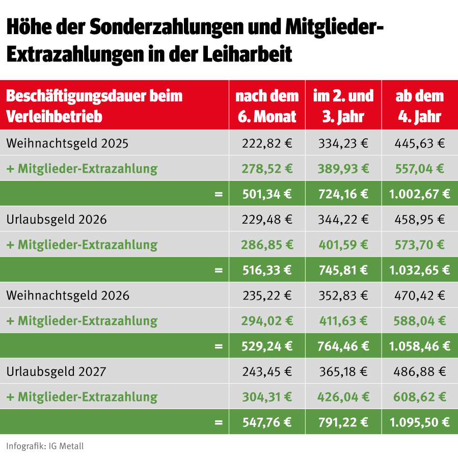 Tabelle mit den Sonderzahlungen und dem Mitgliedervorteil für Leihbeschäftigte 2025-2027