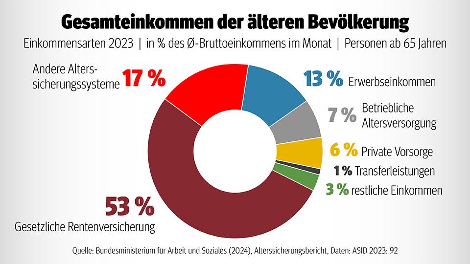 Die gesetzliche Rente dominiert die Alterssicherung.