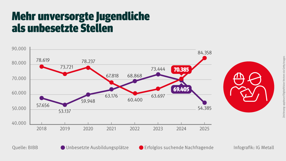 Grafik: Seit 2024 deutlich mehr unversorgte Ausbildungsplätze als unbesetzte Stellen.