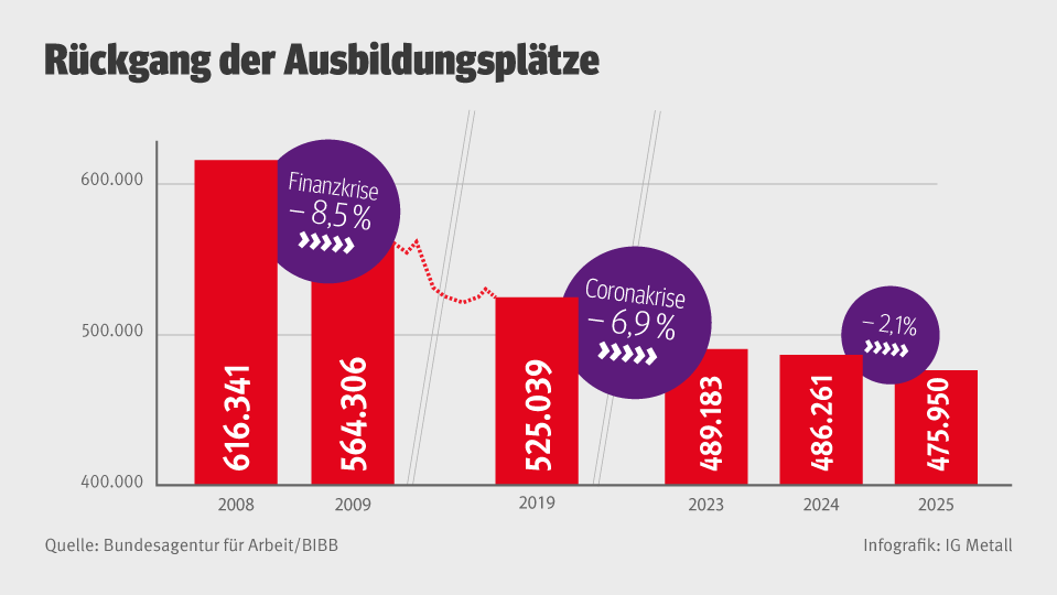 Grafik: Um so viel Prozent ist die Zahl der Ausbildungsplätze bis 2025 geschrumpft