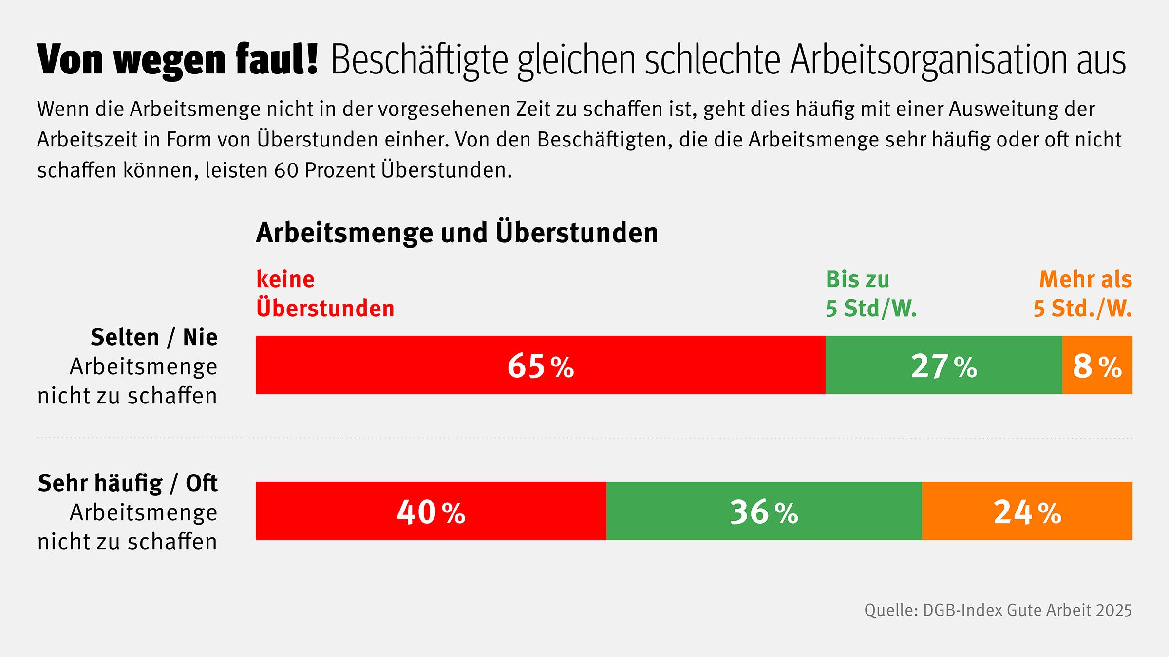 Grafik zum DGB Index Gute Arbeit - Von wegen Faul! Beschäftigte gleichen schlechte Arbeitsorganisation aus