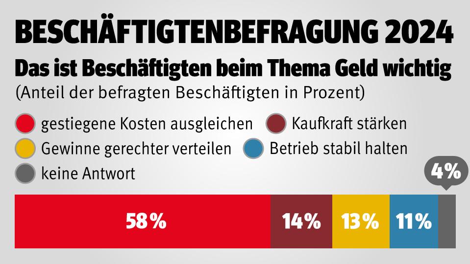 Grafik Beschäftigtenbefragung zur Tarifrunde Metall- und Elektroindustrie 2024: Darum brauchen Beschäftigte mehr Geld