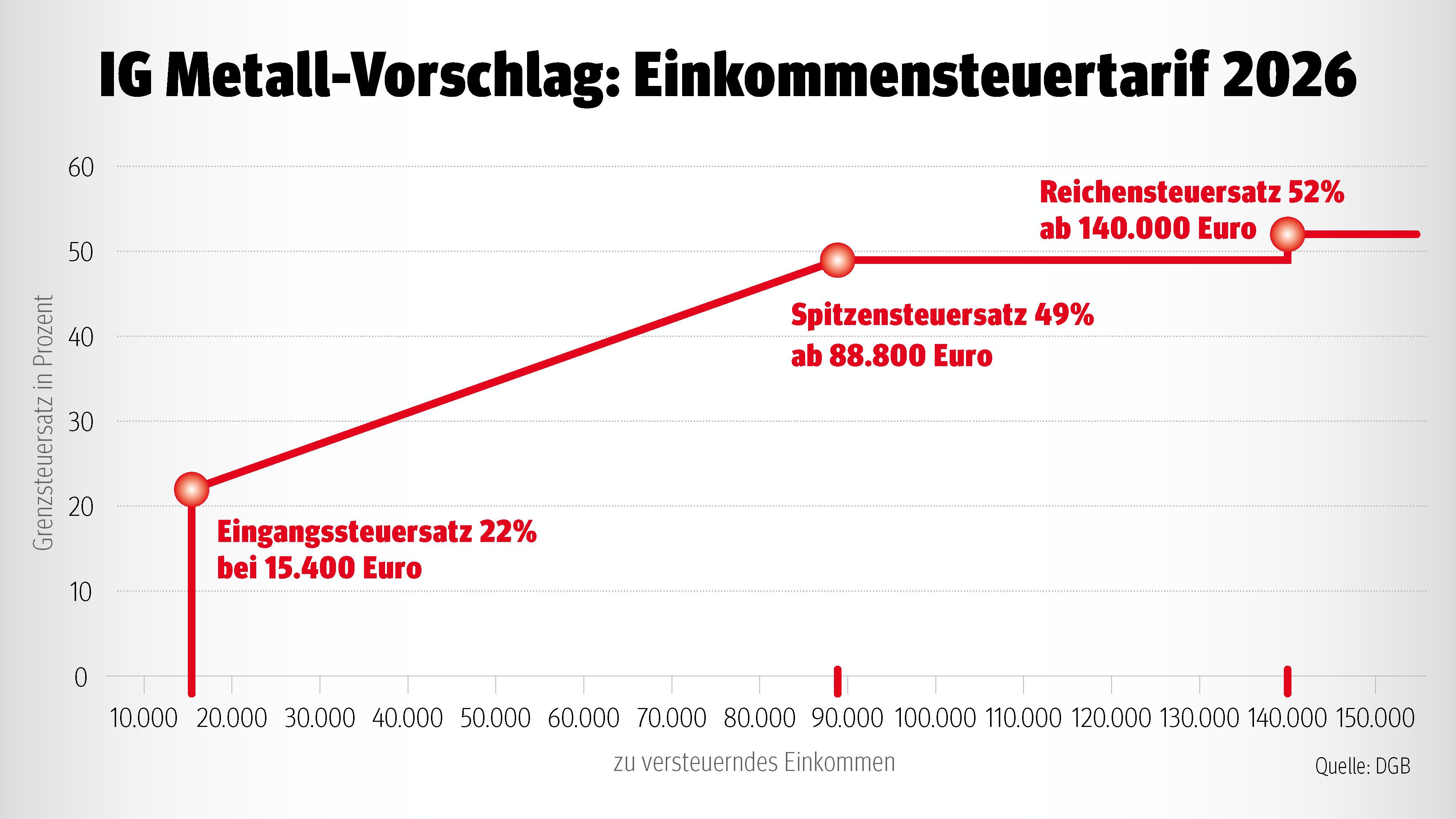 Das Steuerkonzept der IG Metall