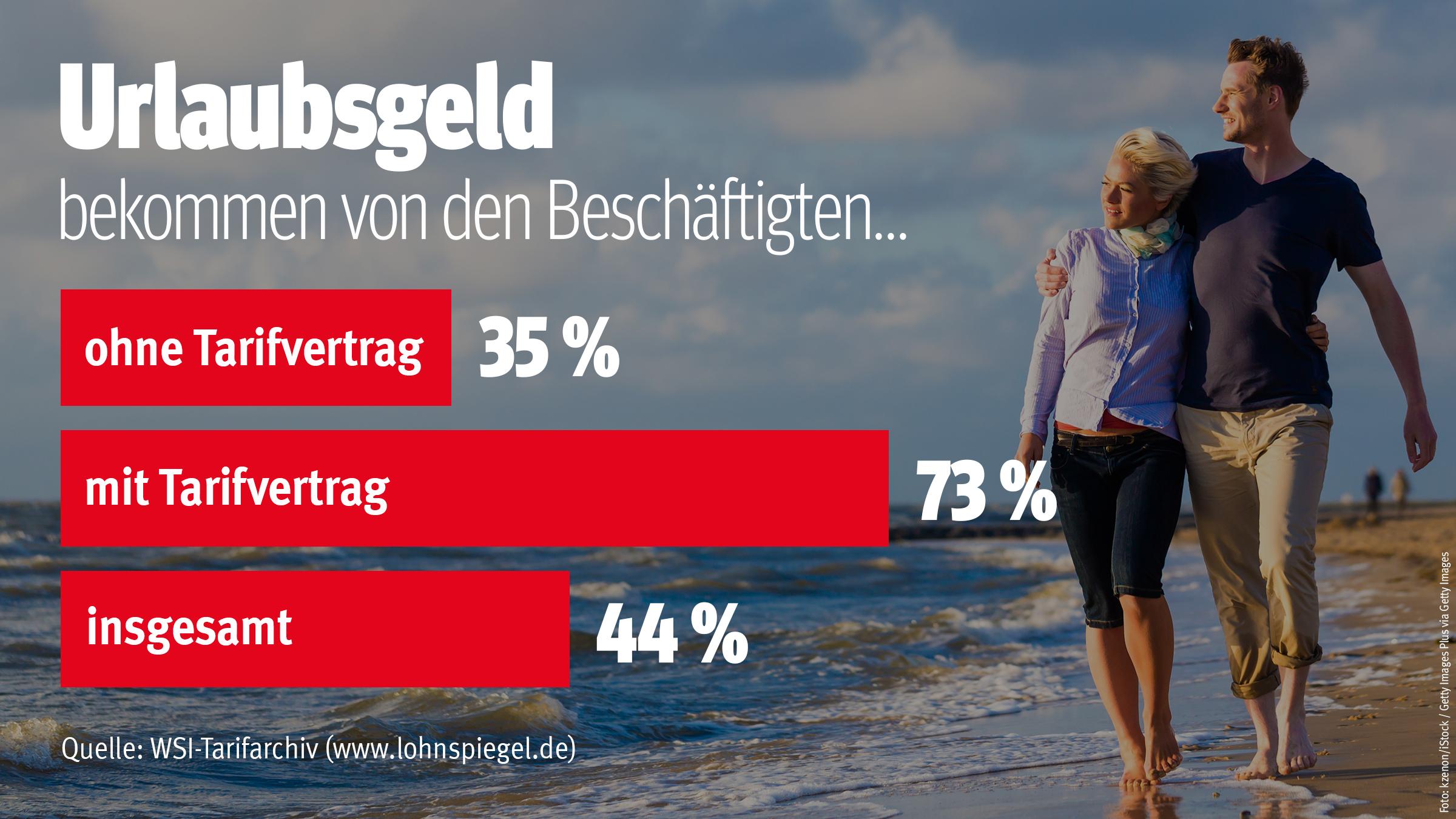 Infografik: Urlaubsgeld 2025 mit Tarifvertrag, ohne Tarifvertrag und insgesamt