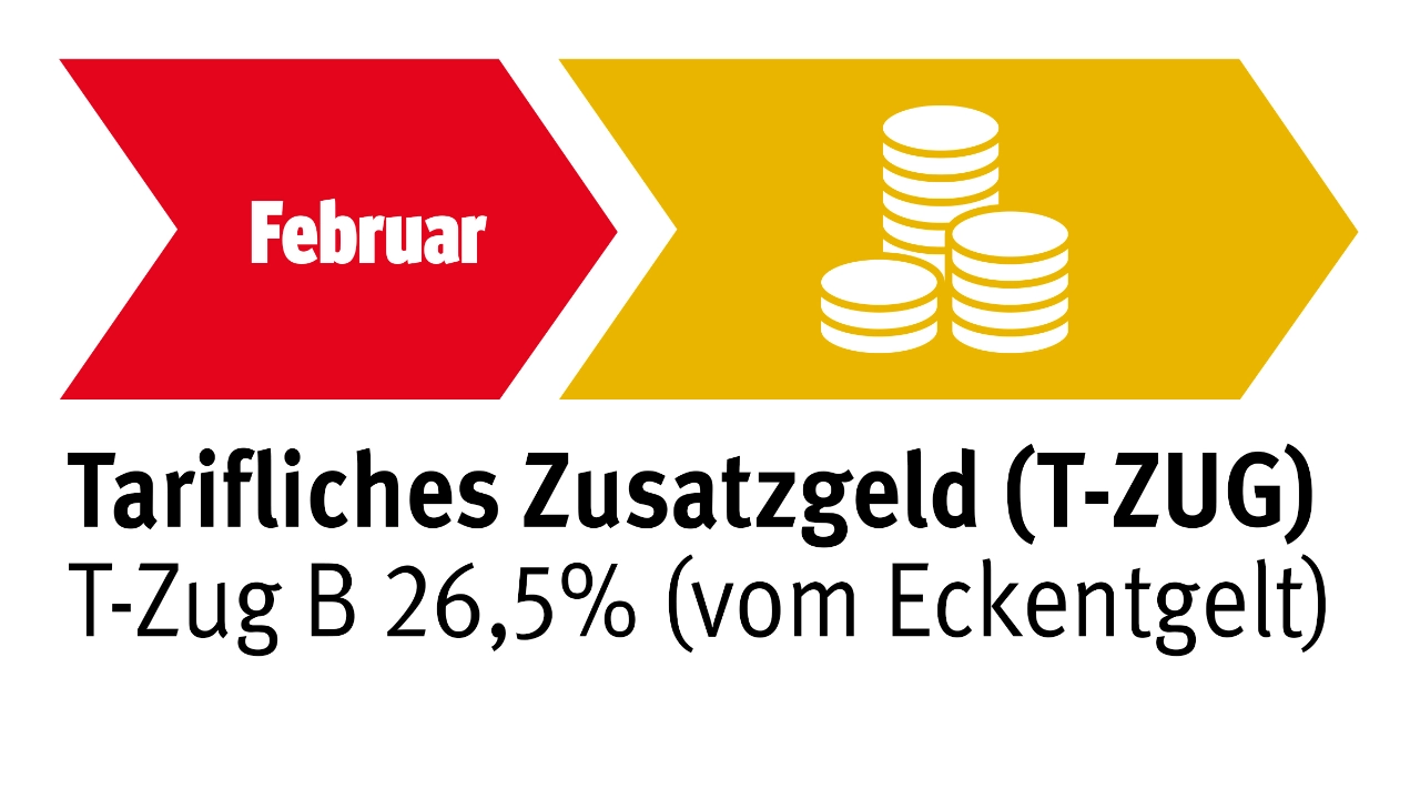Grafik: Februar - Tarifliches Zusatzgeld T-Zug B in der Metall- und Elektroindustrie in Höhe von 26,5 Prozent des Eckentgelts 