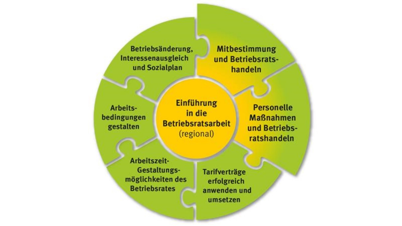 Die Seminarreihe "BR kompakt" ist modular aufgebaut. 