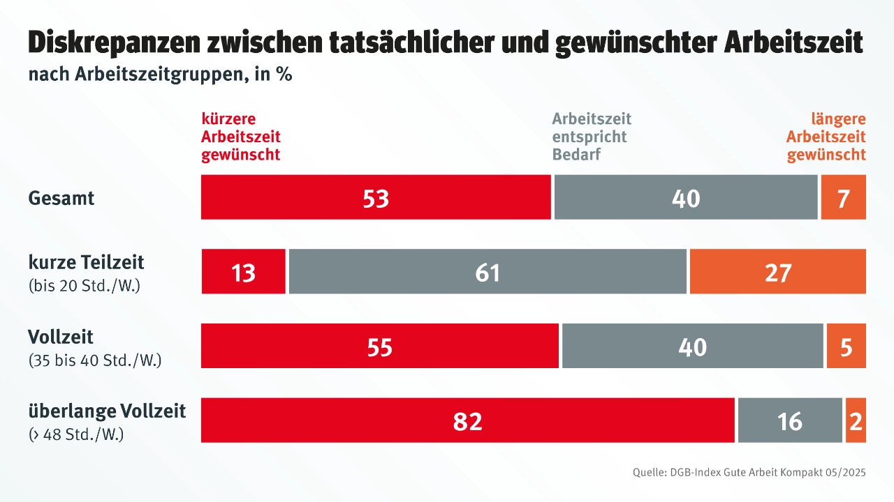 Grafik: Diskrepanz zwischen tatsächlicher und gewünschter Arbeitszeit (DGB-Index Gute Arbeit)