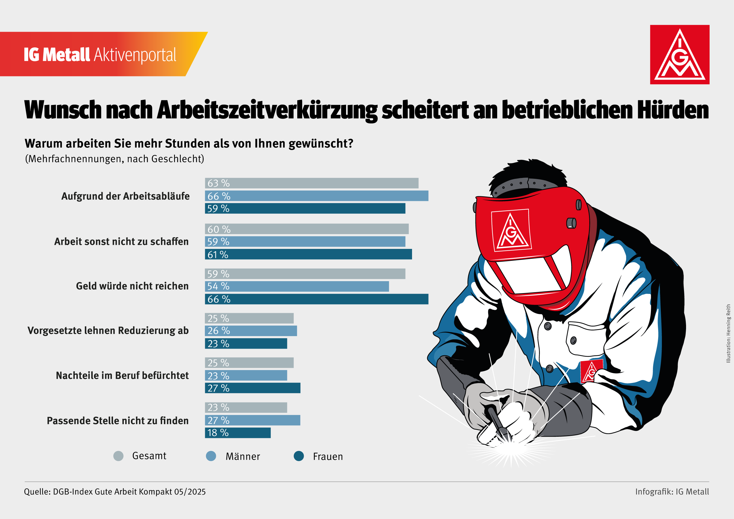 Gründe, warum Menschen mehr arbeiten als gewünscht.