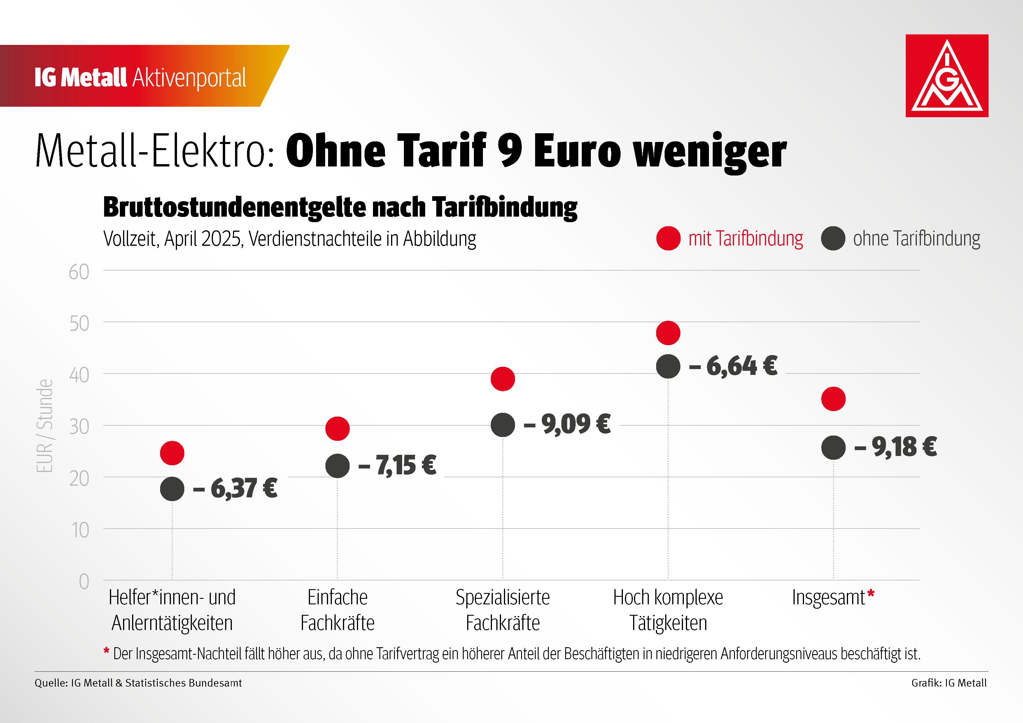 In tarifgebundenen Betrieben sind die Entgelte höher als in Betrieben ohne Tarifbindung – das zeigt die neue Auswertung der letzten Verdiensterhebung in der Metall- und Elektroindustrie des statistischen Bundesamtes.