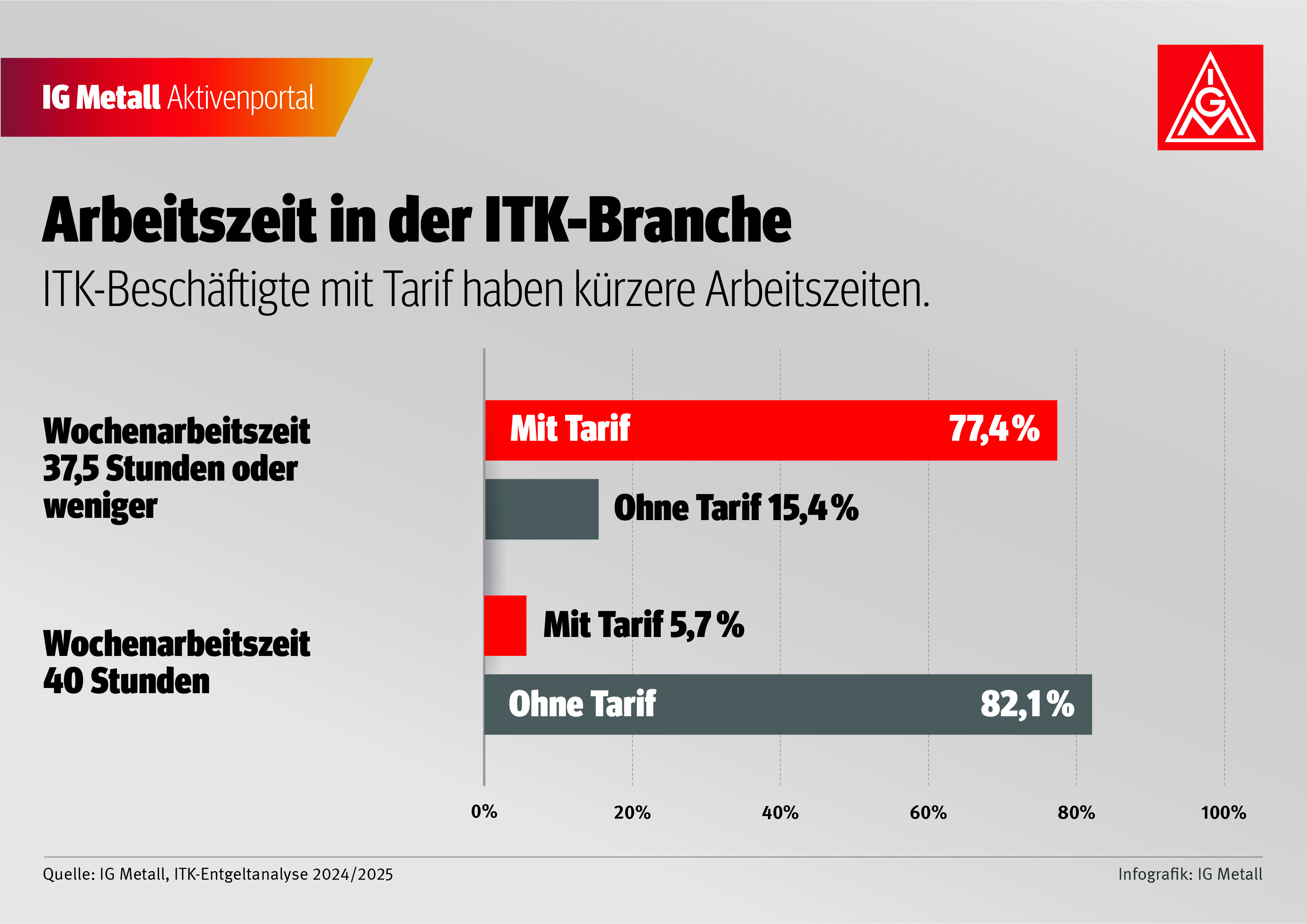 Arbeitszeit in der ITK-Branche - ITK-Beschäftigte mit Tarif haben kürzere Arbeitszeiten