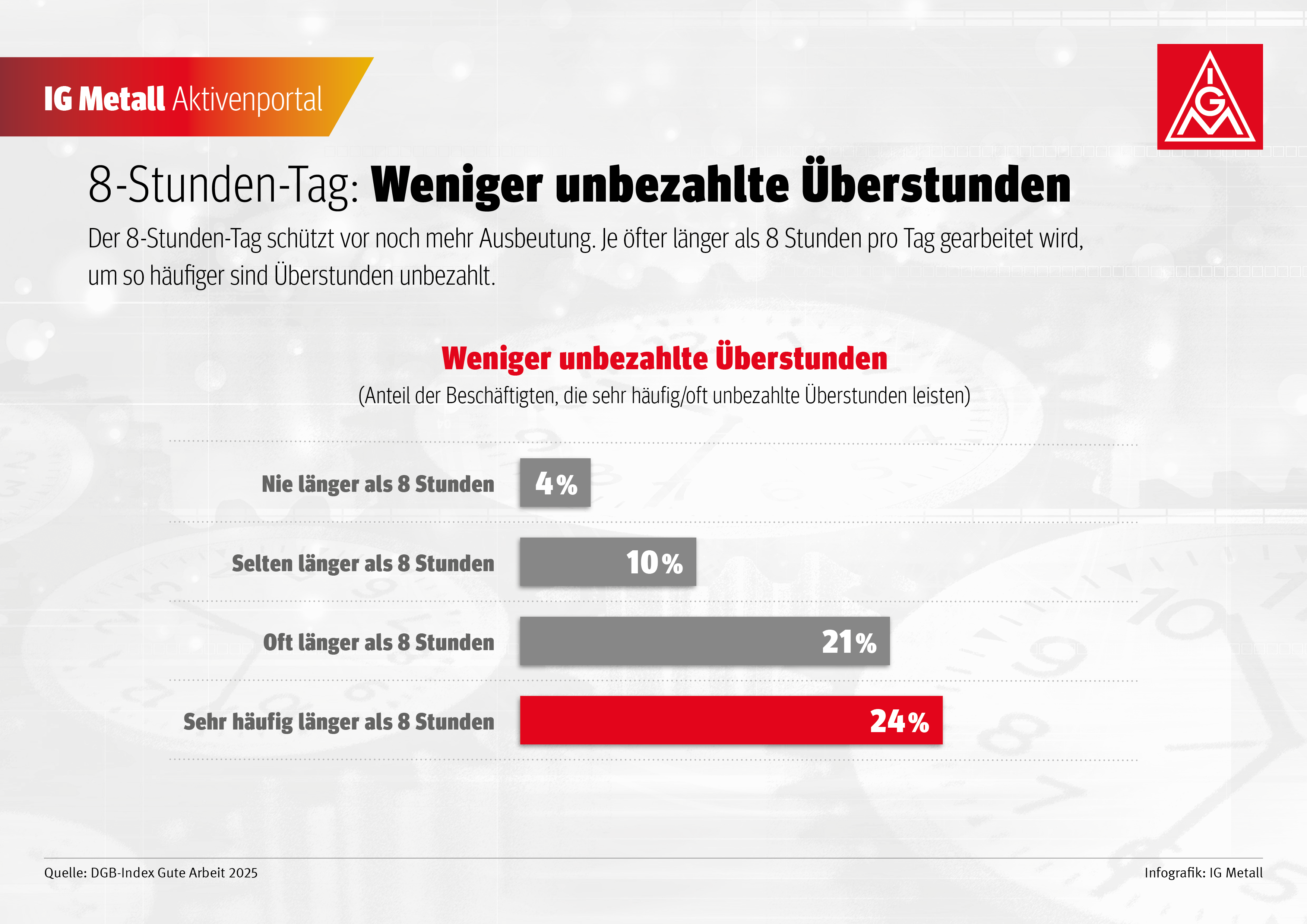 Der 8-Stunden-Tag schützt vor noch mehr Ausbeutung. Je öfter länger als 8 Stunden pro Tag gearbeitet wird, um so häufiger sind Überstunden unbezahlt.