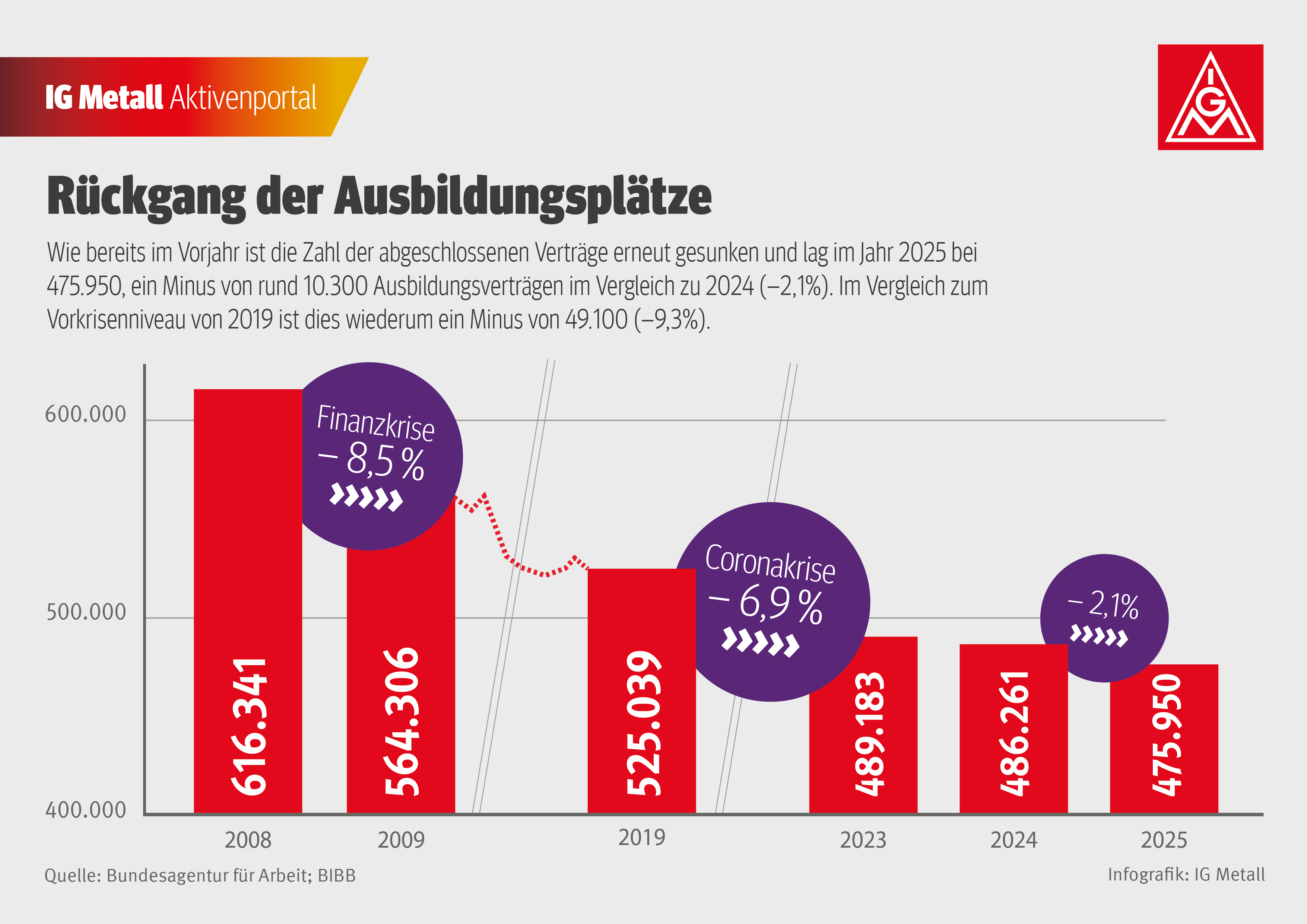 Wie bereits im Vorjahr ist die Zahl der abgeschlossenen Verträge erneut gesunken und lag im Jahr 2025 bei 475.950, ein Minus von rund 10.300 Ausbildungsverträgen im Vergleich zu 2024 (-2,1%). Im Vergleich zum Vorkrisenniveau von 2019 ist dies wiederum ein Minus von 49.100 (-9,3%).