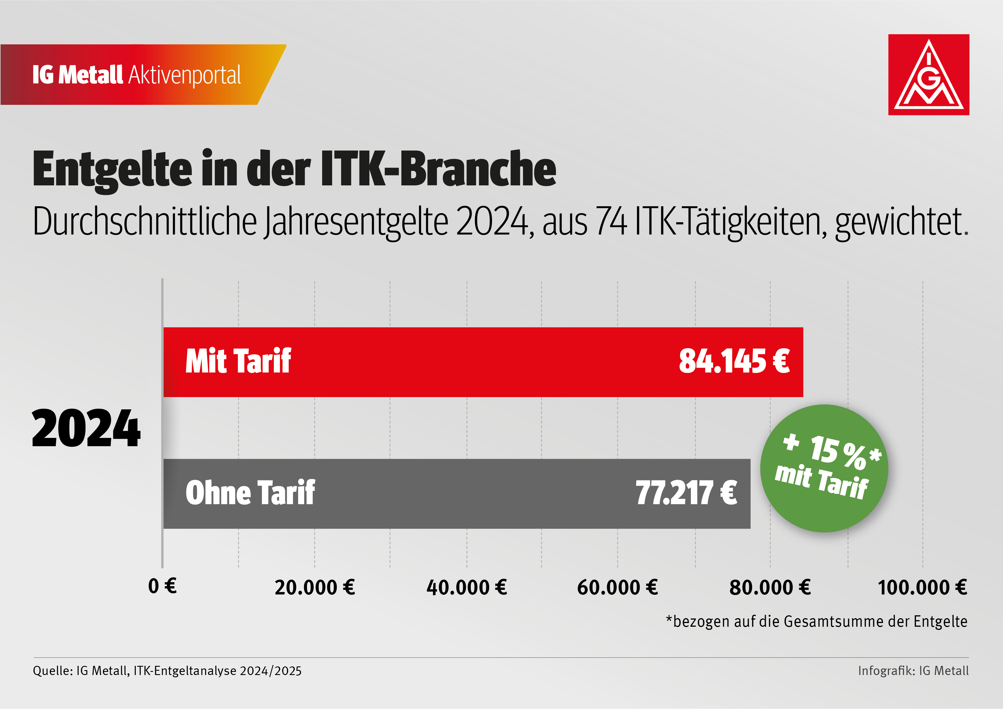 Durchschnittliche Jahresentgelte 2022, aus 74 ITK-Tätigkeiten, gewichtet