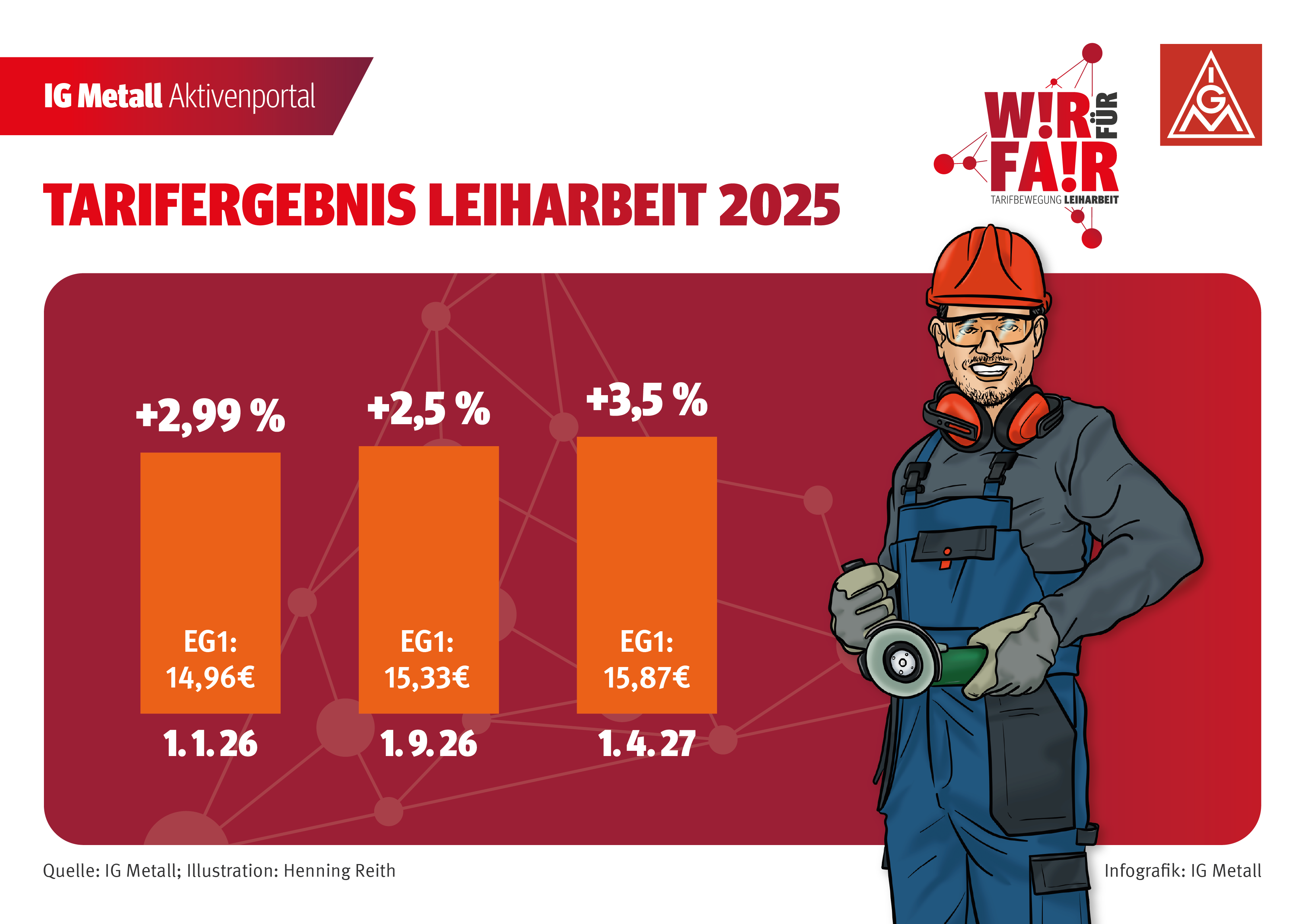 In der Leiharbeit erhöhen sich die Entgelte zum 1. Januar 2026 um 2,99 Prozent, zum 1. September 2026 um 2,5 Prozent und zum 1. April 2027 dann um weitere 3,5 Prozent. Der Stundenlohn in der Entgeltgruppe 1 (EG1) steigt damit von aktuell 14,53 Euro auf 14,96 Euro zum 1. Januar 2026, auf 15,33 Euro zum 1. September 2026 und dann erneut, auf 15,87 Euro zum 1. April 2027. Der Tarifvertrag hat eine Laufzeit bis zum 30. September 2027