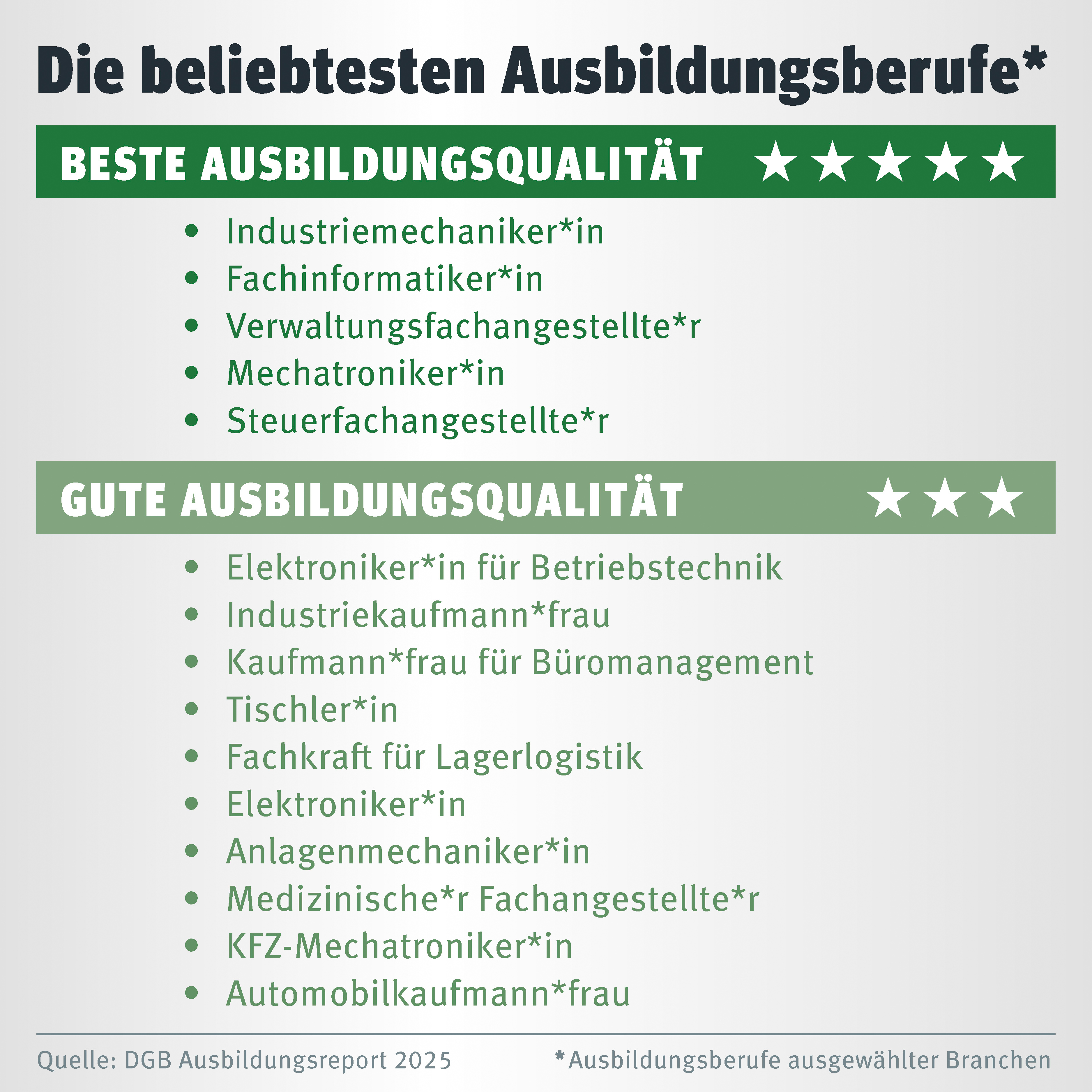 Beliebteste Ausbildungsberufe nach Ausbildungsqualität