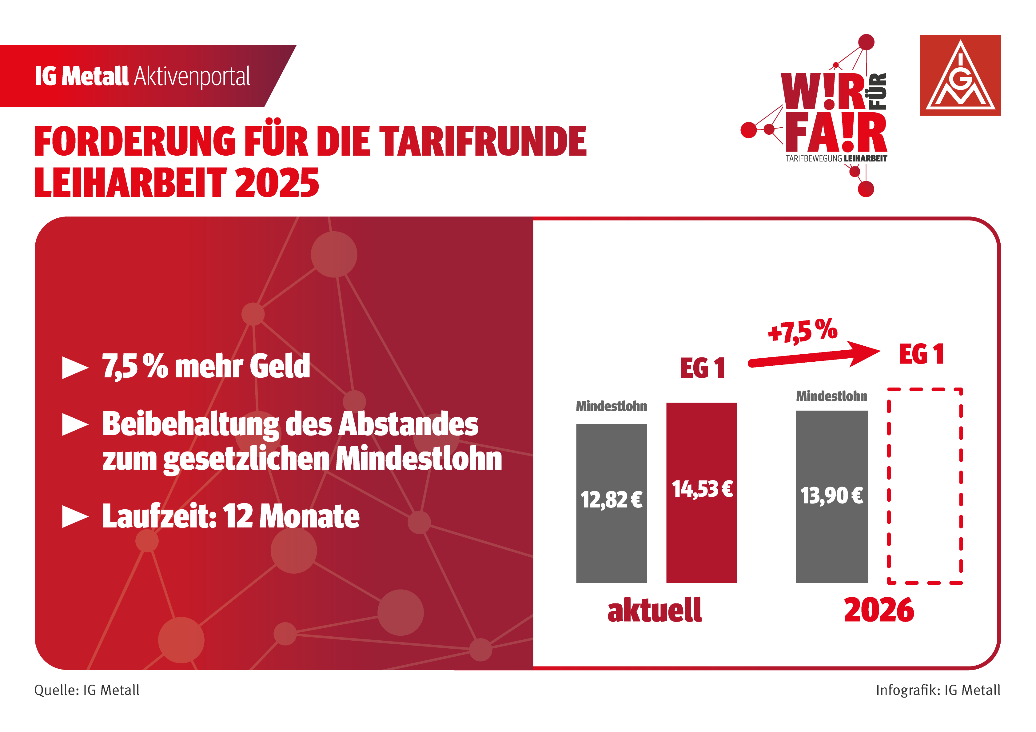Forderungen der DGB-Tarifgemeinschaft: ++ 7,5% mehr Geld ++Beibehaltung des Abstandes zum allgemeinen gesetzlichen Mindestlohn ++ Laufzeit: 12 Monate.