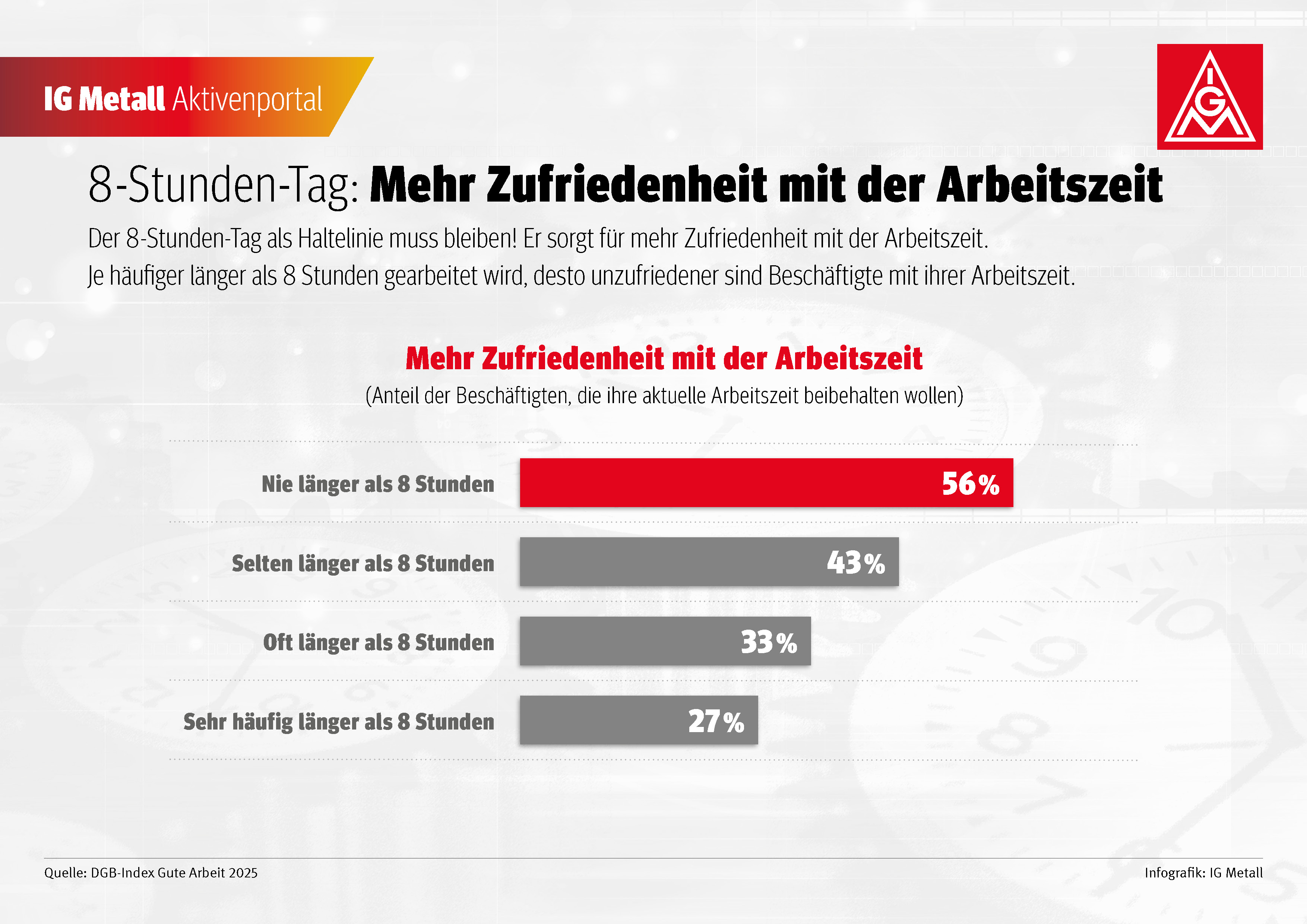 Der 8-Stunden-Tag als Haltelinie muss bleiben! Er sorgt für mehr Zufriedenheit mit der Arbeitszeit. Je häufiger länger als 8 Stunden gearbeitet wird, desto unzufriedener sind Beschäftigte mit ihrer Arbeitszeit