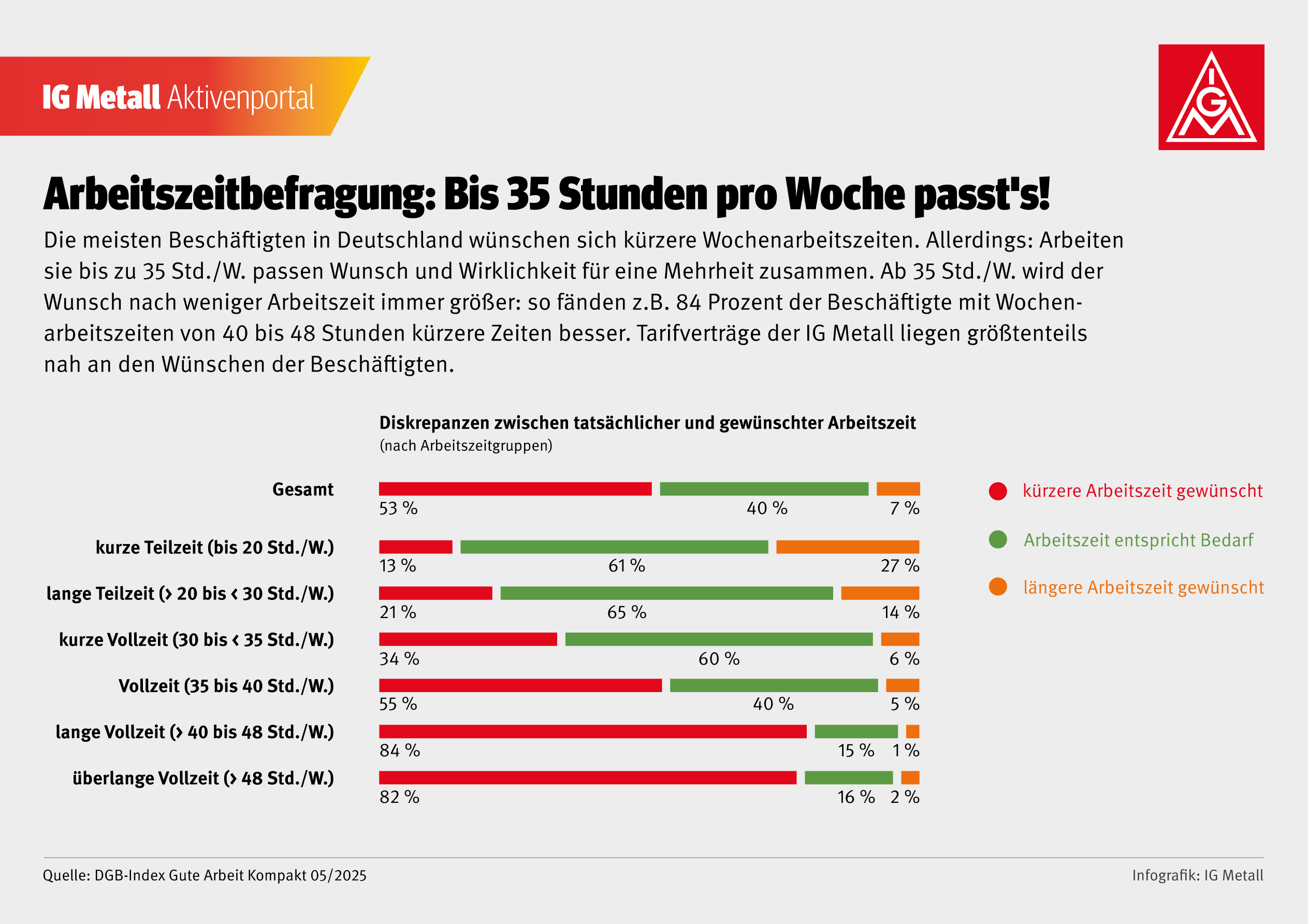 Die meisten Beschäftigten in Deutschland wünschen sich kürzere Wochenarbeitszeiten. Allerdings: Arbeiten sie bis zu 35 Std./W. passen Wunsch und Wirklichkeit für eine Mehrheit zusammen. Ab 35 Std./W. wird der Wunsch nach weniger Arbeitszeit immer größer: so fänden z.B. 84 Prozent der Beschäftigte mit Wochenarbeitszeiten von 40 bis 48 Stunden kürzere Zeiten besser. Tarifverträge der IG Metall liegen größtenteils nah an den Wünschen der Beschäftigten.