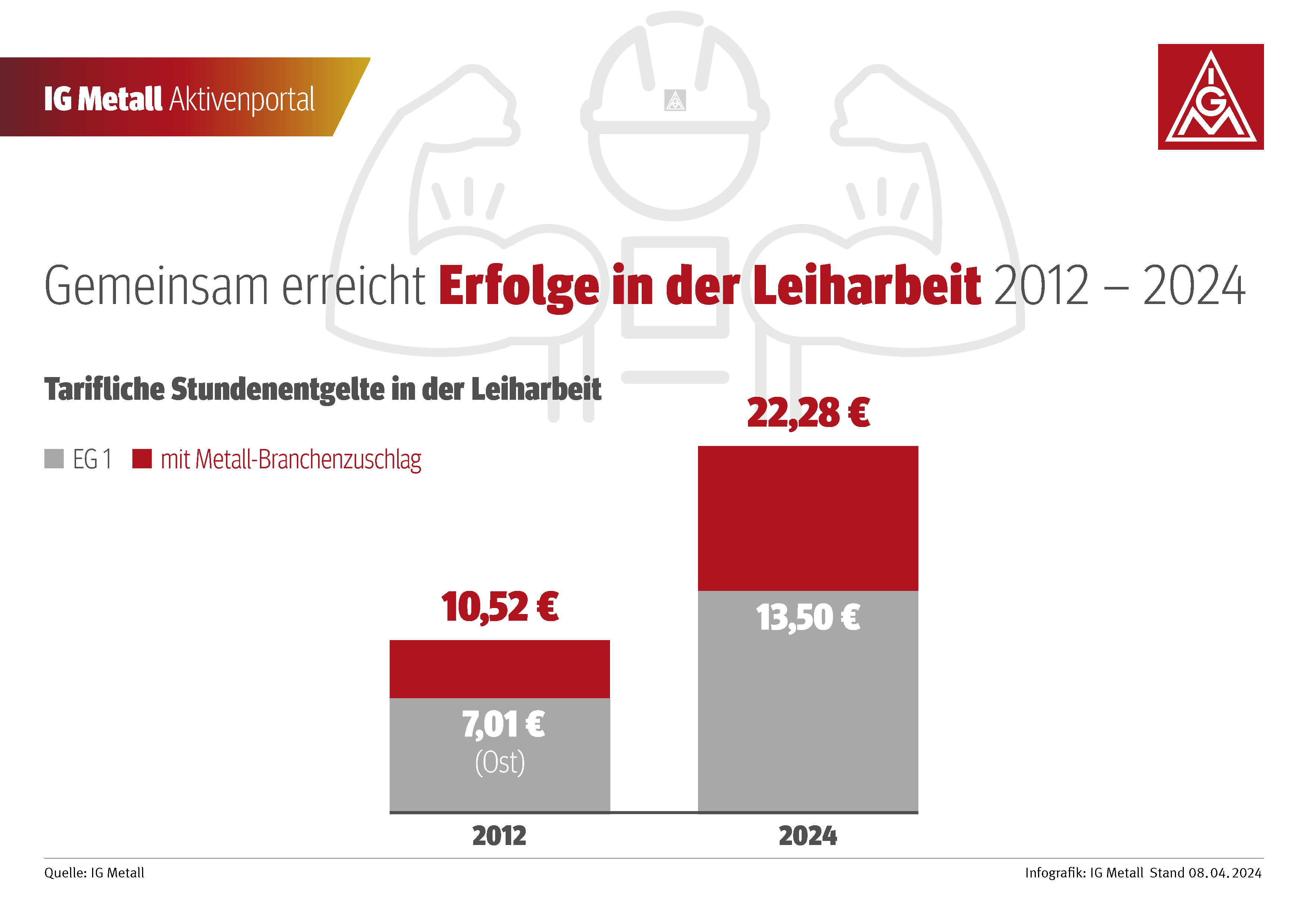 Erfolge in der Leiharbeit 2012 vs. 2024 - Tarifliche Entgelte mit Metall-Branchenzuschlag