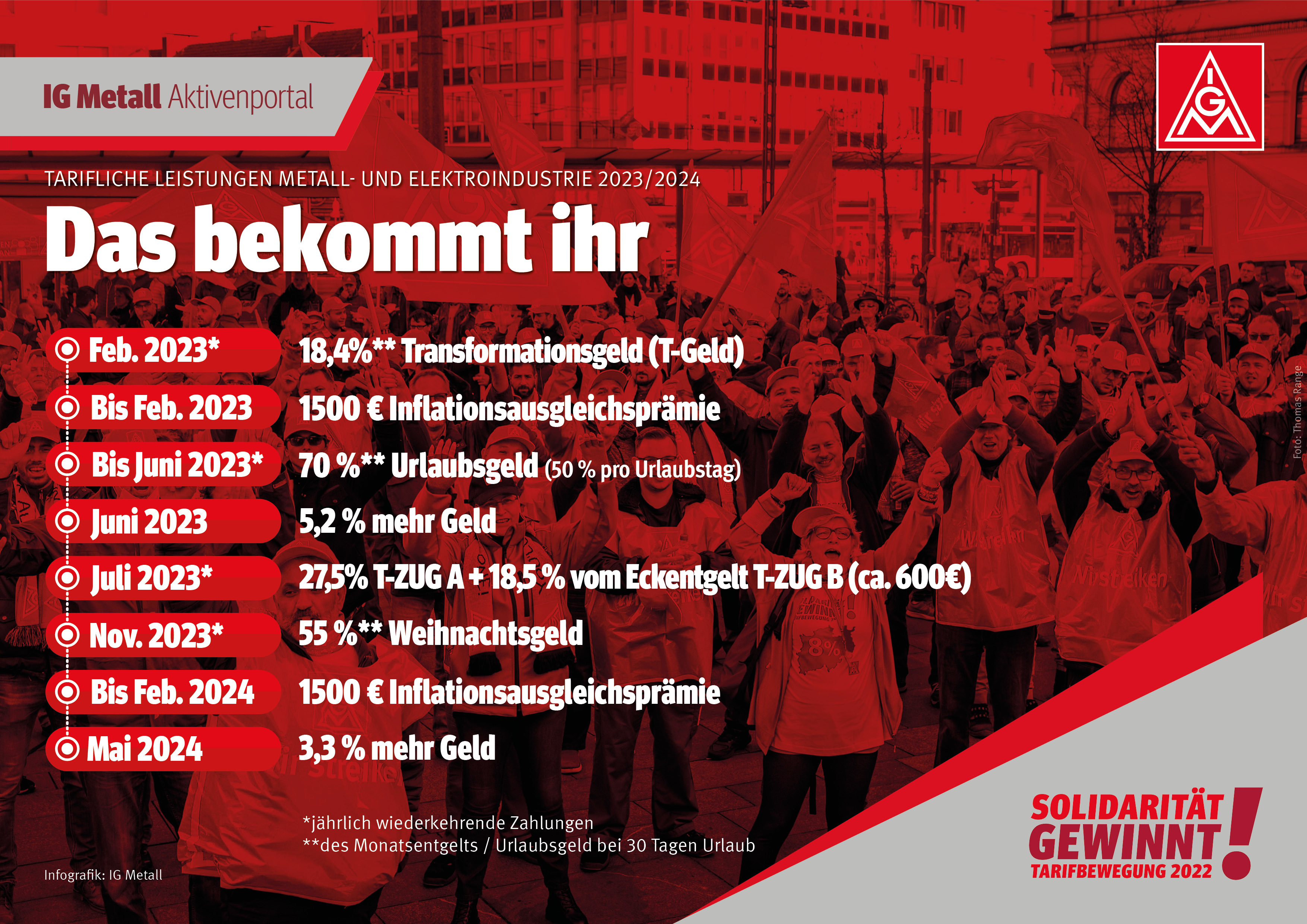 Bis Mai 2024 gibt es folgende tarifliche Leistungen: Inflationsausgleichsprämie / Urlaubsgeld / erste tabellenwirksame Entgelterhöhung / T-ZUG A und T-ZUG B / Weihnachtsgeld / Inflationsausgleichsprämie / zweite tabellenwirksame Entgelterhöhung