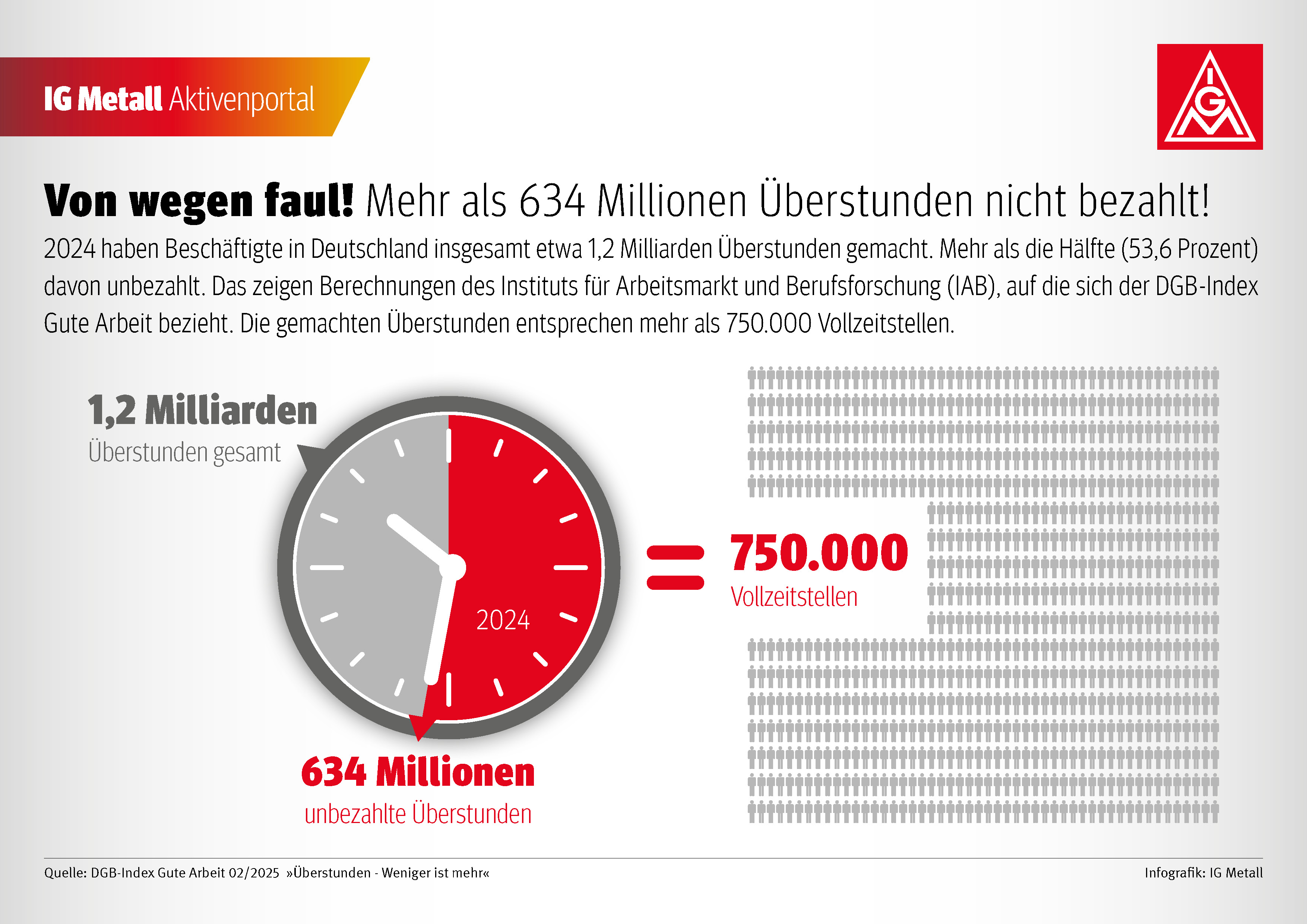 2024 haben Beschäftigte in Deutschland insgesamt etwa 1,2 Milliarden Überstunden gemacht. Mehr als die Hälfte (53,6 Prozent) davon unbezahlt. Das zeigen Berechnungen des Instituts für Arbeitsmarkt und Berufsforschung (IAB), auf die sich der DGB-Index Gute Arbeit bezieht. Die gemachten Überstunden entsprechen mehr als 750.000 Vollzeitstellen.