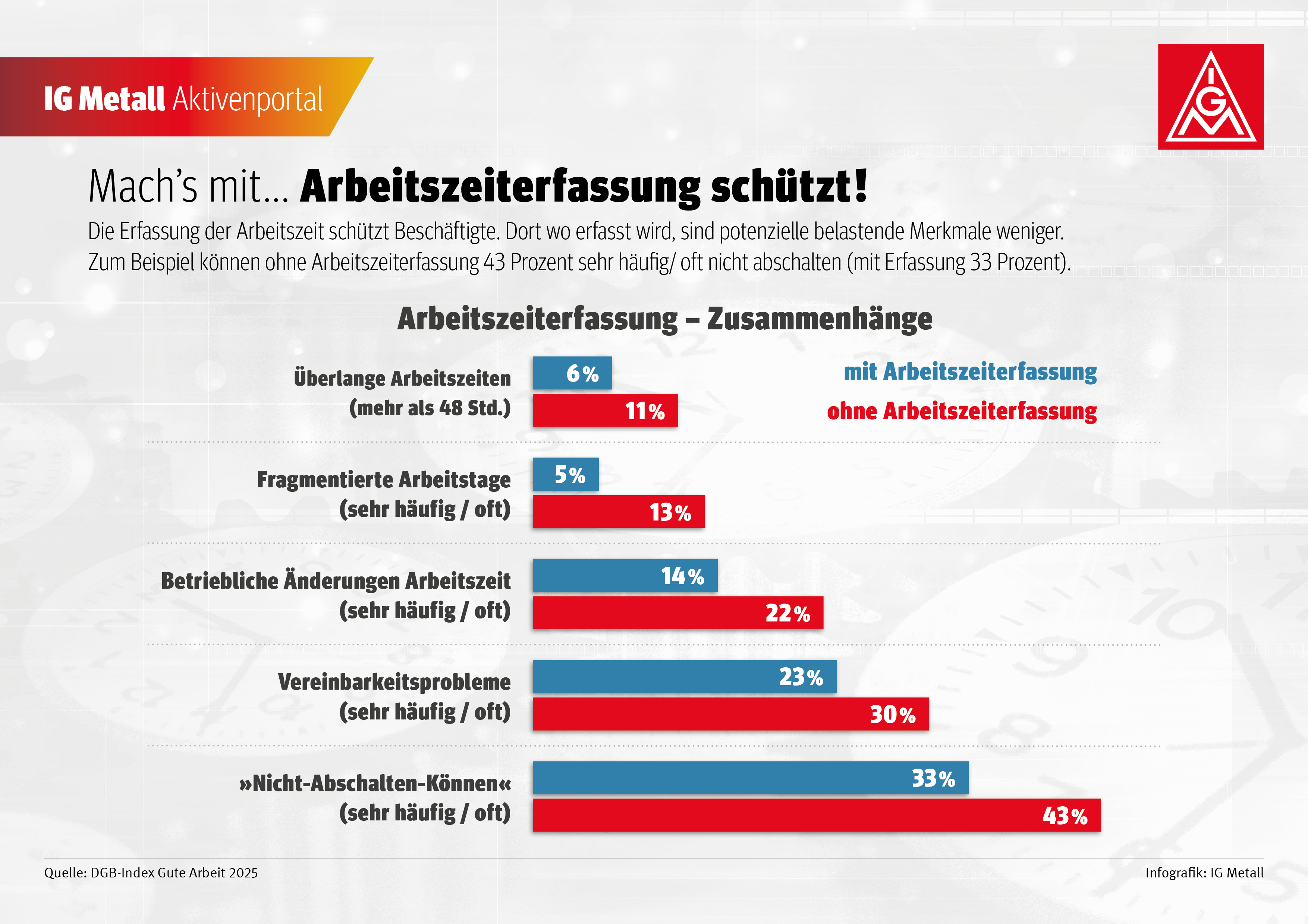 Die Erfassung der Arbeitszeit schützt Beschäftigte. Dort wo erfasst wird, sind potenzielle belastende Merkmale weniger.Zum Beispiel können ohne Arbeitszeiterfassung 43 Prozent sehr häufig/ oft nicht abschalten (mit Erfassung 33 Prozent).