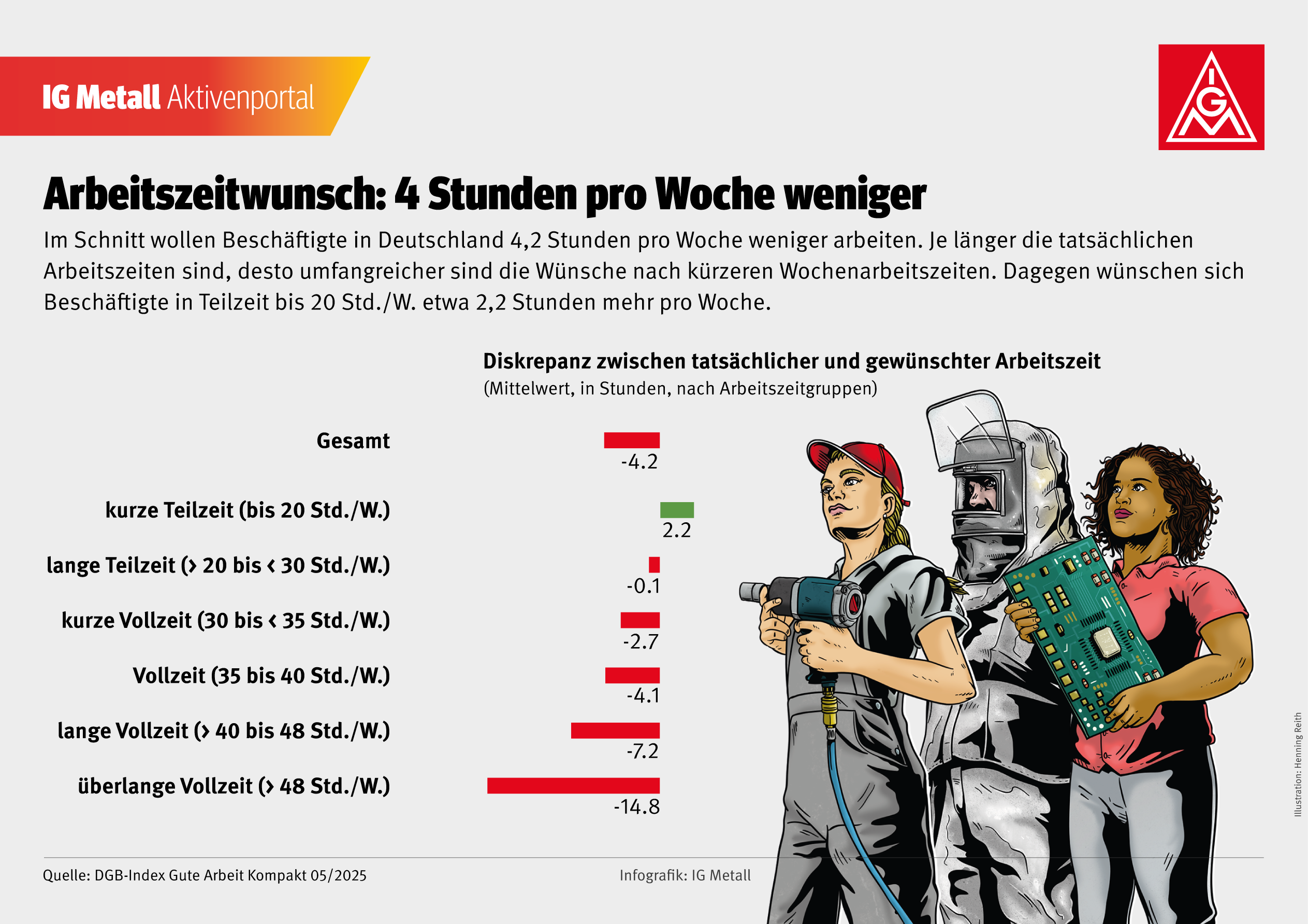 Im Schnitt wollen Beschäftigte in Deutschland 4,2 Stunden pro Woche weniger arbeiten. Je länger die tatsächlichen Arbeitszeiten sind, desto umfangreicher sind die Wünsche nach kürzeren Wochenarbeitszeiten. Dagegen wünschen sich Beschäftigte in Teilzeit bis 20 Std./W. etwa 2,2 Stunden mehr pro Woche.