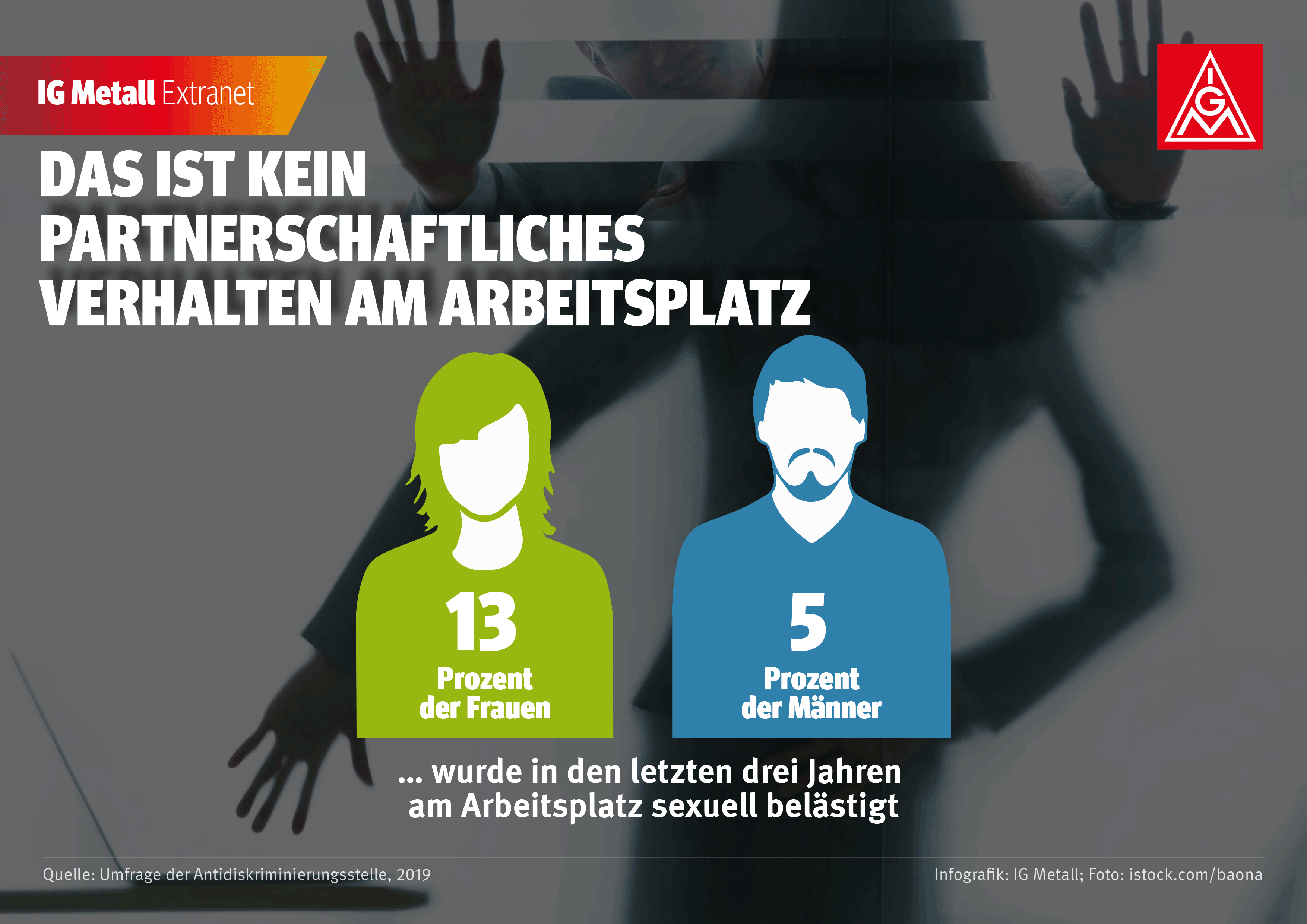 13 Prozent der Frauen wurden in den letzten drei Jahren am Arbeitsplatz belästigt. Das heißt, mehr als jede zehnte Frau weiß aus Erfahrung, wie partnerschaftliches Verhalten nicht geht. Übrigens: In derselben Umfrage gaben auch fünf Prozent der Männer an, belästigt worden zu sein.