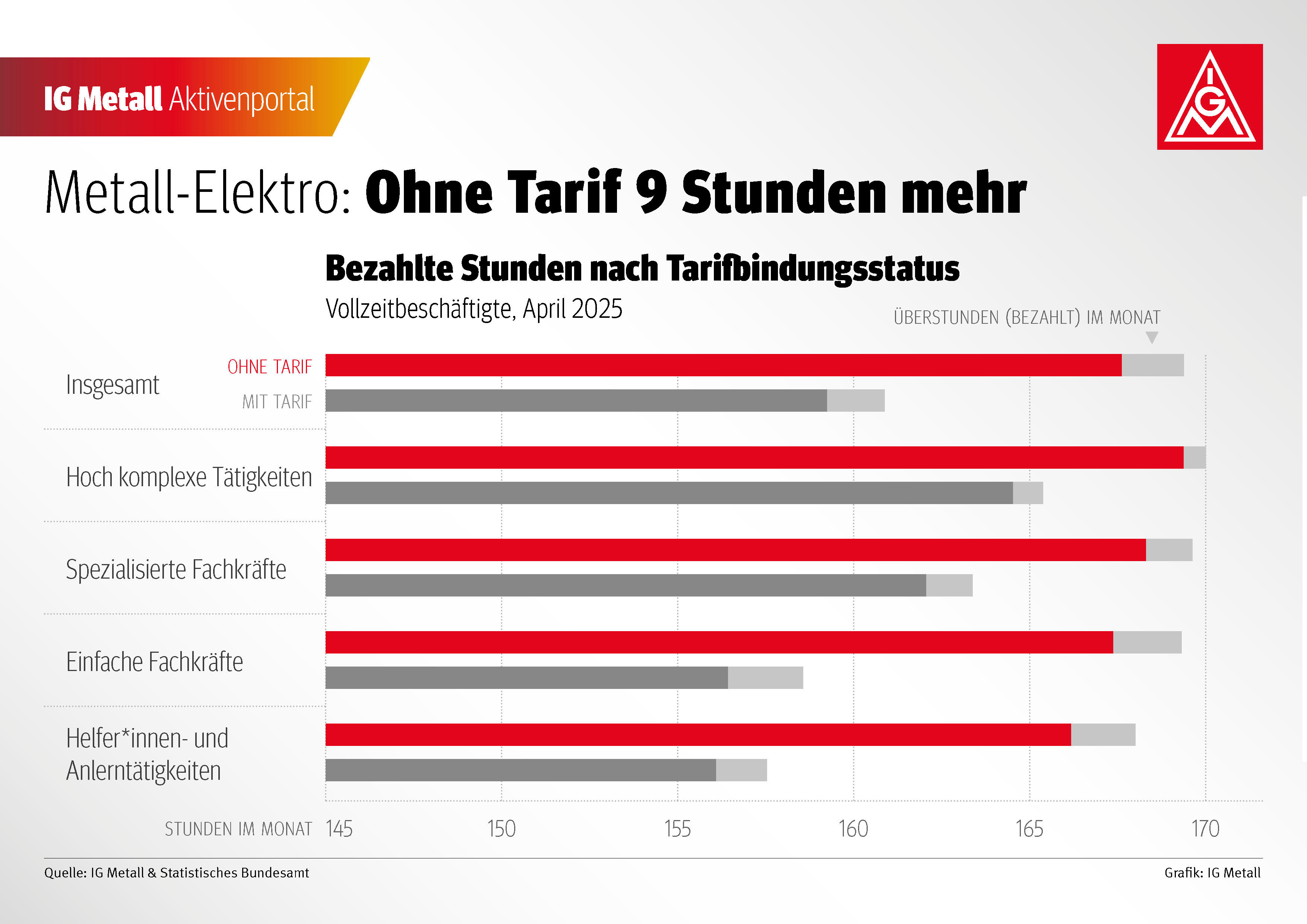 In tarifgebundenen Betrieben sind die Arbeitszeiten geringer als in Betrieben ohne Tarifbindung – das zeigt die neue Auswertung der letzten Verdiensterhebung in der Metall- und Elektroindustrie des statistischen Bundesamtes.