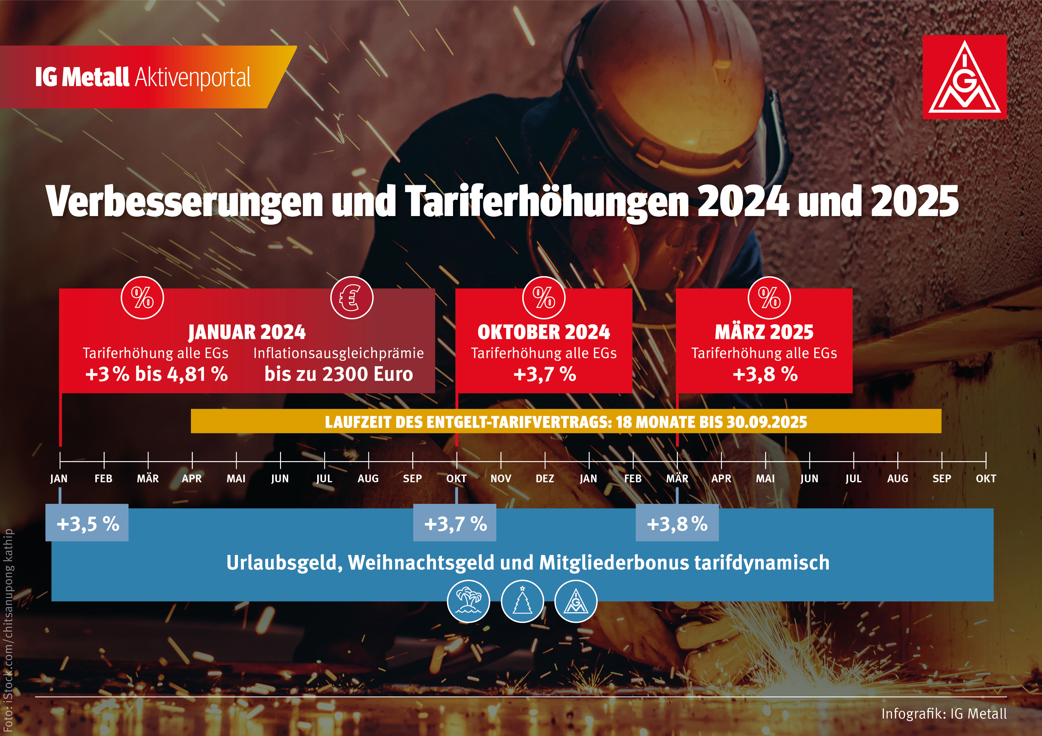 Tarifergebnis Leiharbeit: 3,7 Prozent im Oktober und weitere 3,8 Prozent im März 2025. Außerdem steigen seit diesem Jahr (2024) bei jeder Entgelterhöhungen auch das Urlaubsgeld, das Weihnachtsgeld und die Mitglieder-Extrazahlung tarifdynamisch mit. Der Tarifvertrag hat eine Laufzeit bis zum 30. September 2025.