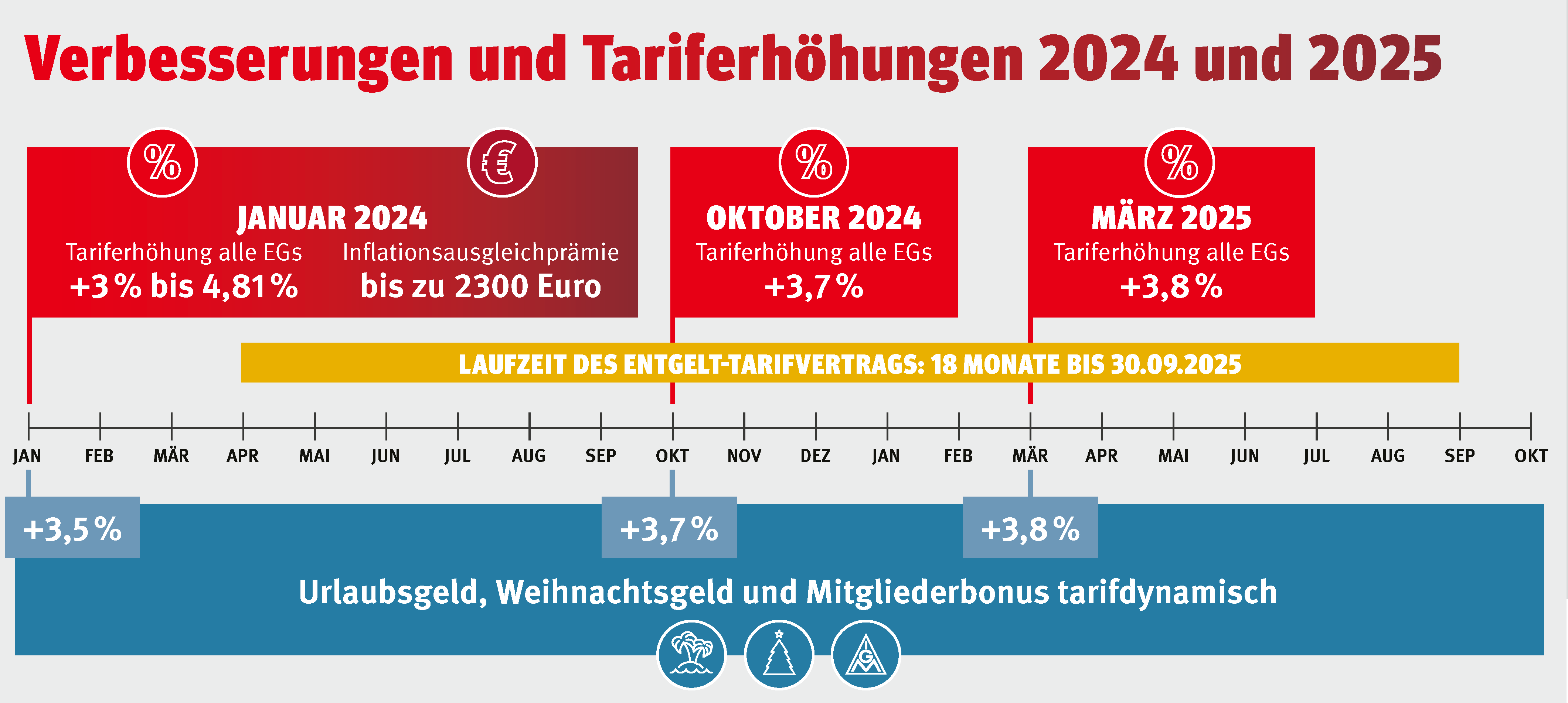 Ergebnisgrafik Leiharbeit: Verbesserungen und Tariferhöhungen 2024 und 2025