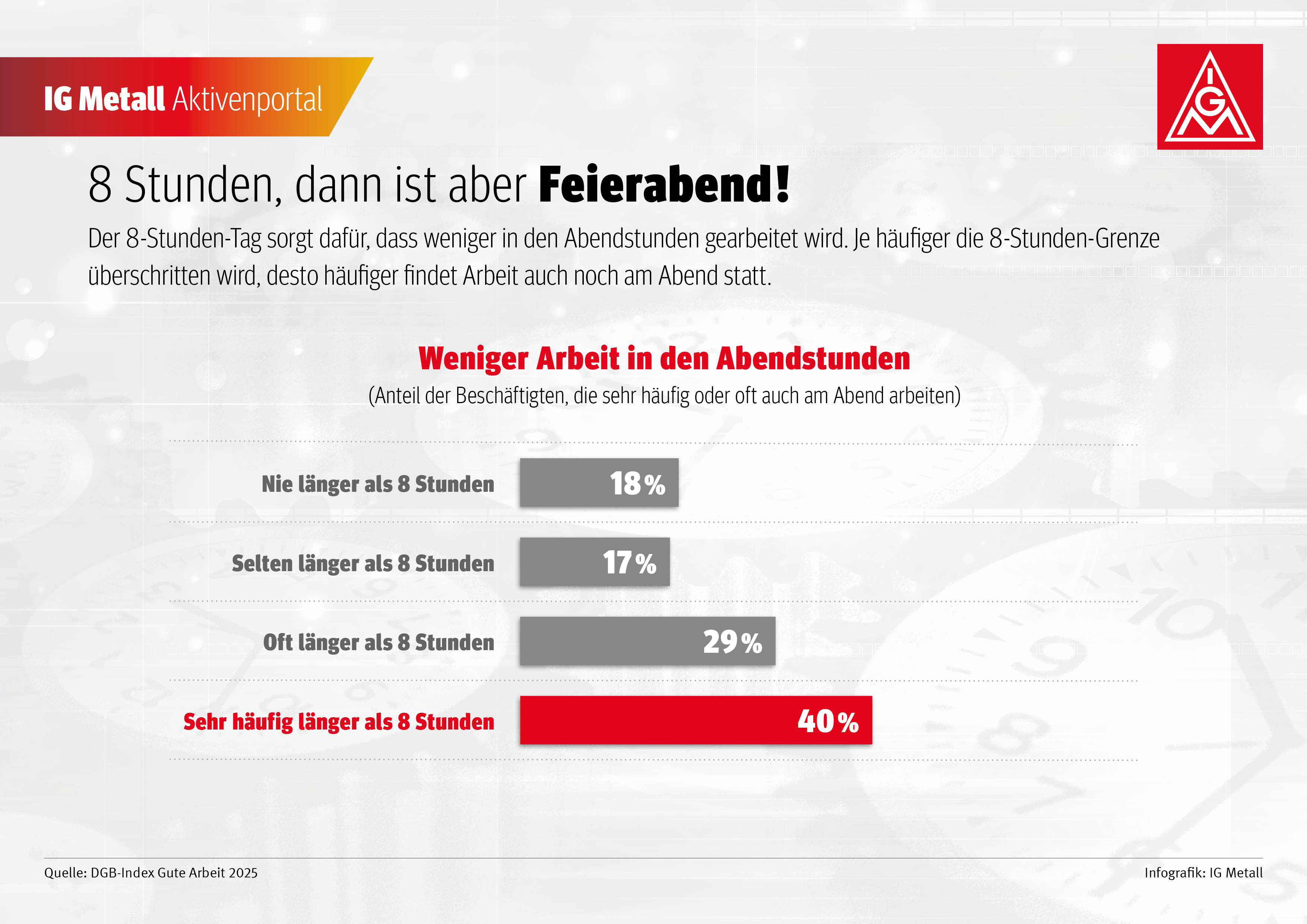 Der 8-Stunden-Tag sorgt dafür, dass weniger in den Abendstunden gearbeitet wird. Je häufiger die 8-Stunden-Grenze überschritten wird, desto häufiger findet Arbeit auch noch am Abend statt.