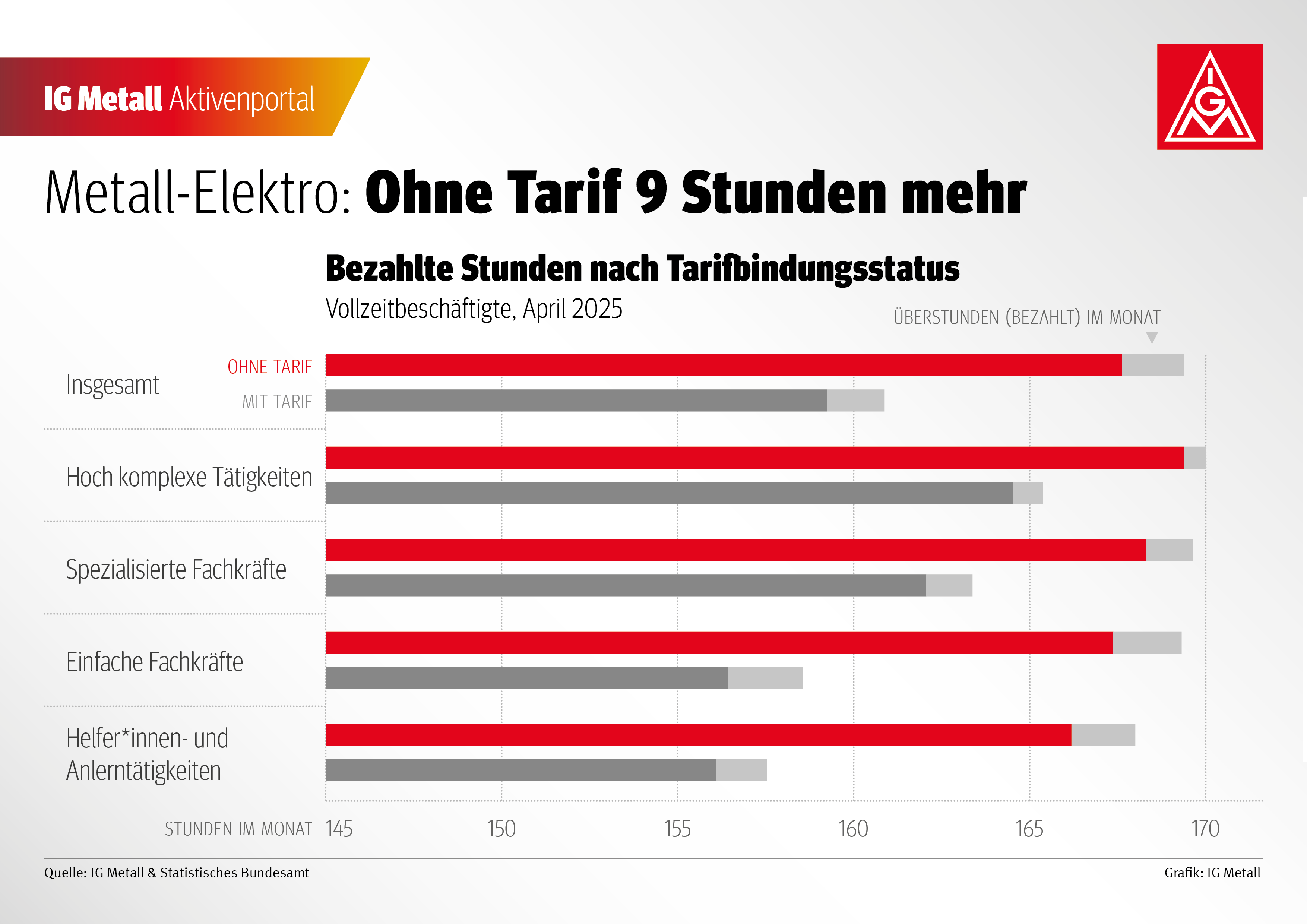 In tarifgebundenen Betrieben sind die Arbeitszeiten geringer als in Betrieben ohne Tarifbindung – das zeigt die neue Auswertung der letzten Verdiensterhebung in der Metall- und Elektroindustrie des statistischen Bundesamtes.