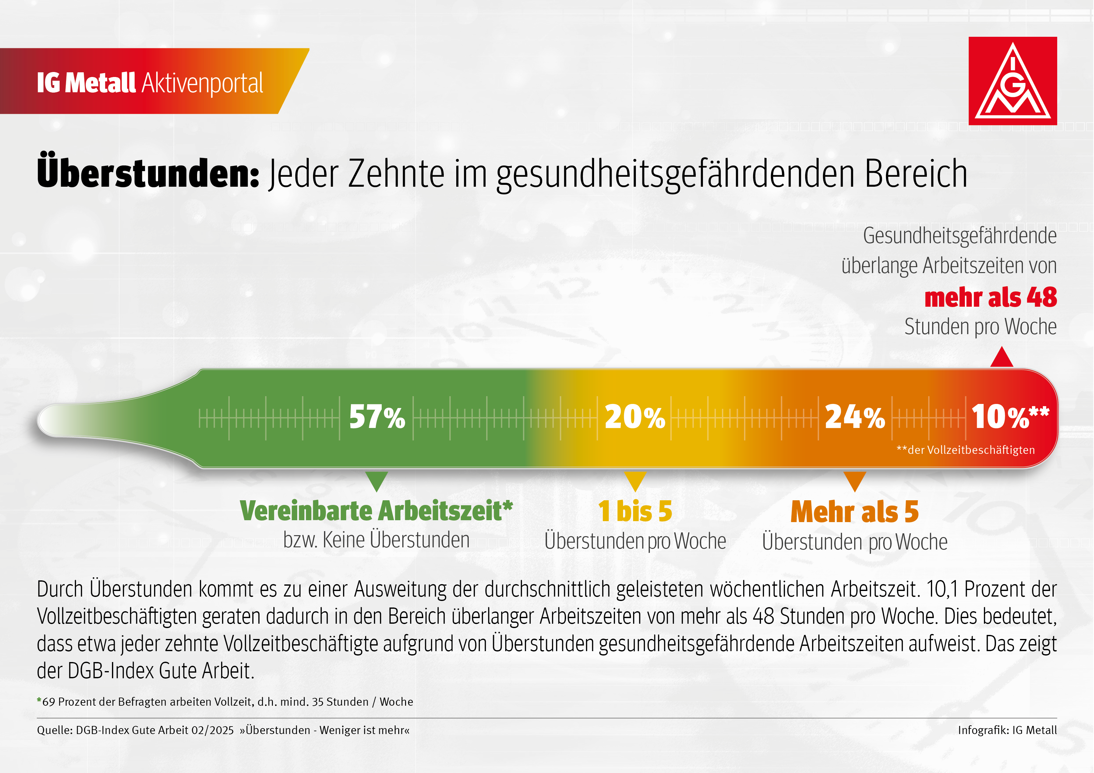Durch Überstunden kommt es zu einer Ausweitung der durchschnittlich geleisteten wöchentlichen Arbeitszeit. 10,1 Prozent der Vollzeitbeschäftigten geraten dadurch in den Bereich überlanger Arbeitszeiten von mehr als 48 Stunden pro Woche. Dies bedeutet, dass etwa jeder zehnte Vollzeitbeschäftigte aufgrund von Überstunden gesundheitsgefährdende Arbeitszeiten aufweist. Das zeigt der DGB-Index Gute Arbeit.