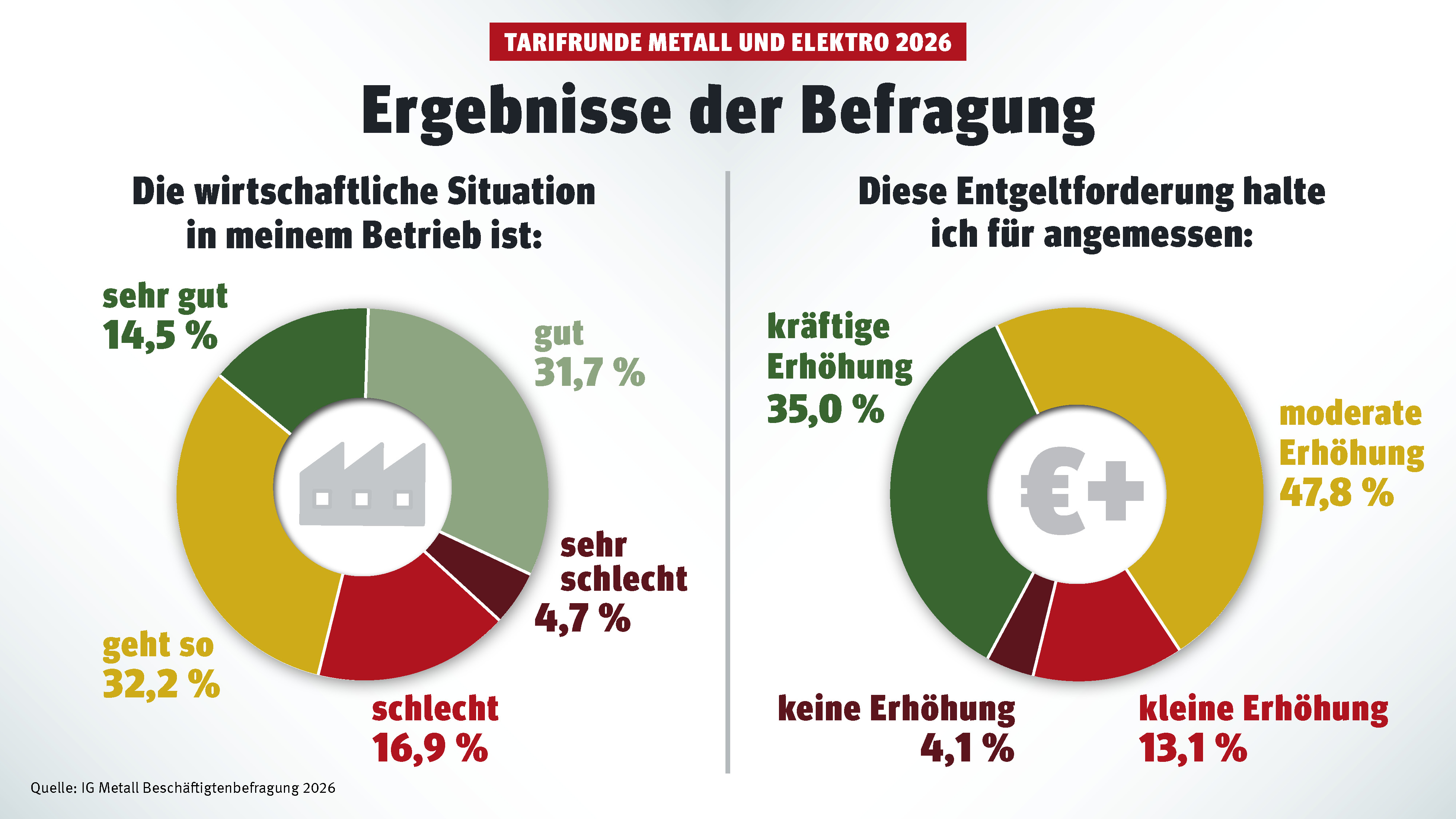So sieht es in unseren Betrieben aus, diese Entgelterhöhung halten wir für angemessen: Das sagen die Beschäftigten vor der Metall-Tarifrunde 2026