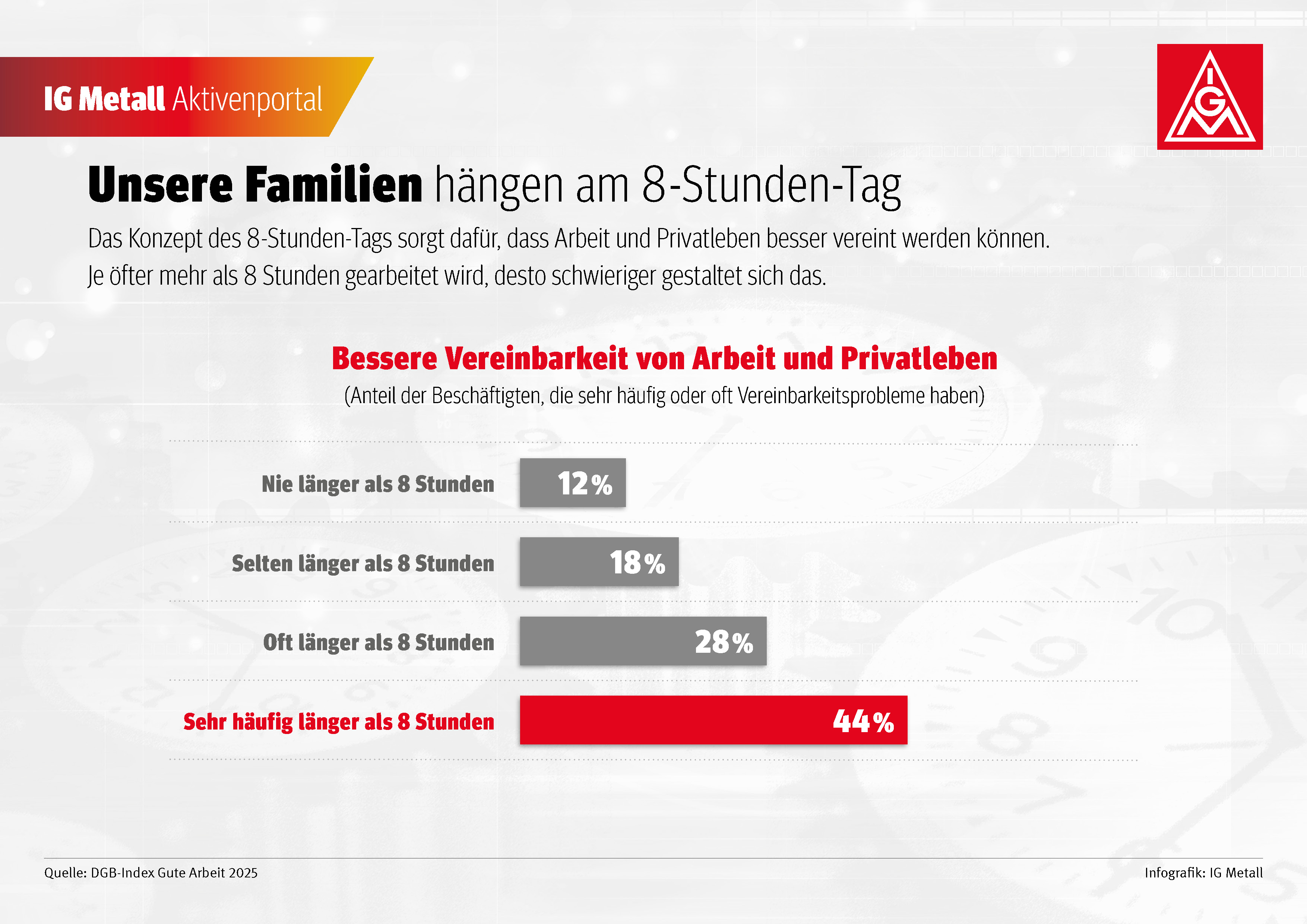 Das Konzept des 8-Stunden-Tags sorgt dafür, dass Arbeit und Privatleben besser vereint werden können. Je öfter mehr als 8 Stunden gearbeitet wird, desto schwieriger gestaltet sich das