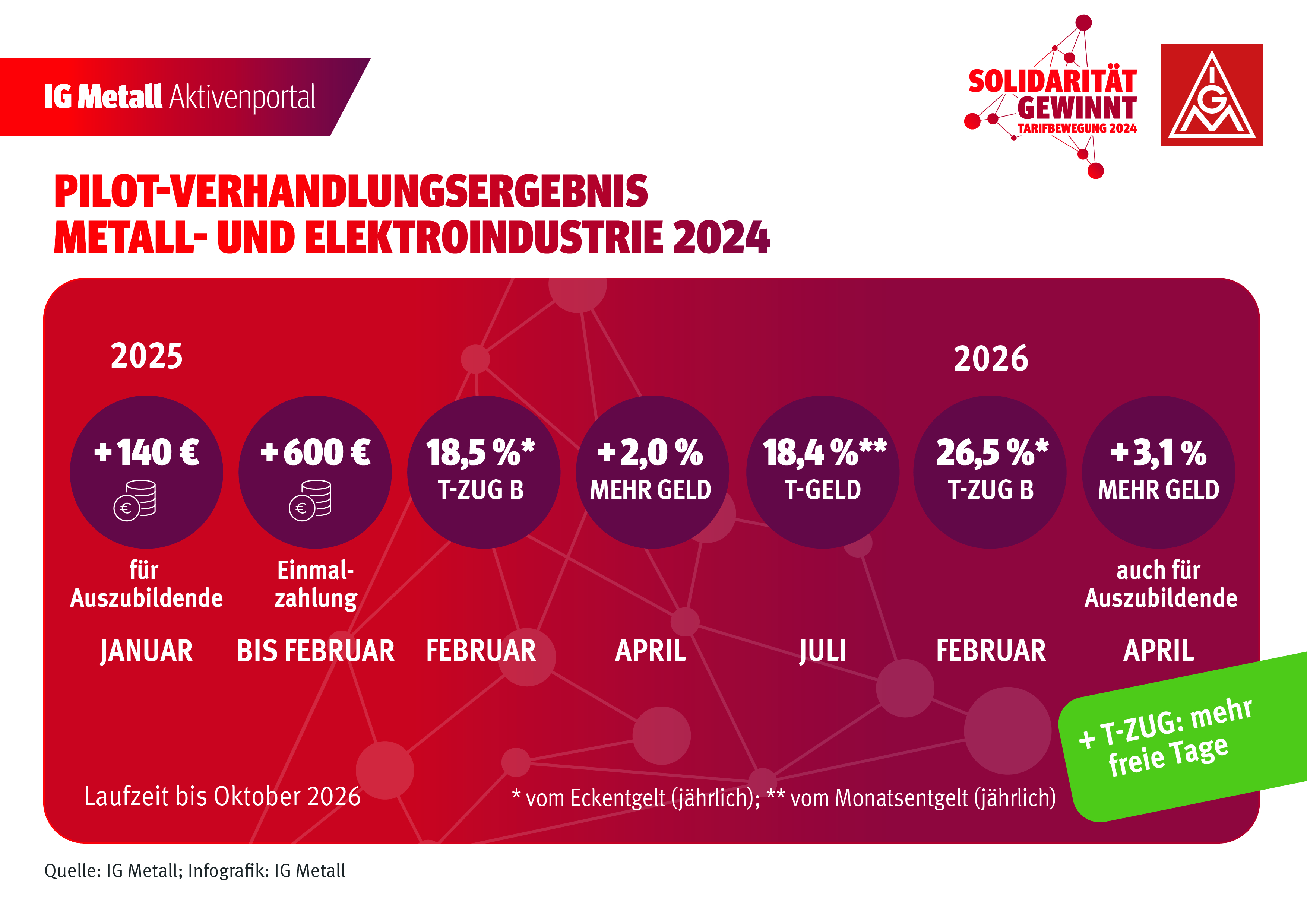 Das M+E-Verhandlungsergebnis der Bezirke Küste und Bayern: ++ Eine Einmalzahlung von 600 Euro bis Februar 2025 ++ 2 Prozent mehr Entgelt ab dem 1. April 2025 ++ Weitere 3,1 Prozent ab dem 1. April 2026 ++ 140 Euro für Auszubildende ab Januar 2025 und 3,1 Prozent ab 1. April 2026 ++ Erhöhung des jährlichen "Tariflichen Zusatzgeldes" (T-ZUG B) von derzeit rund 630 Euro auf 900 Euro ab Februar 2026 als soziale Komponente ++ Laufzeit: 24 Monate bis Oktober 2026.