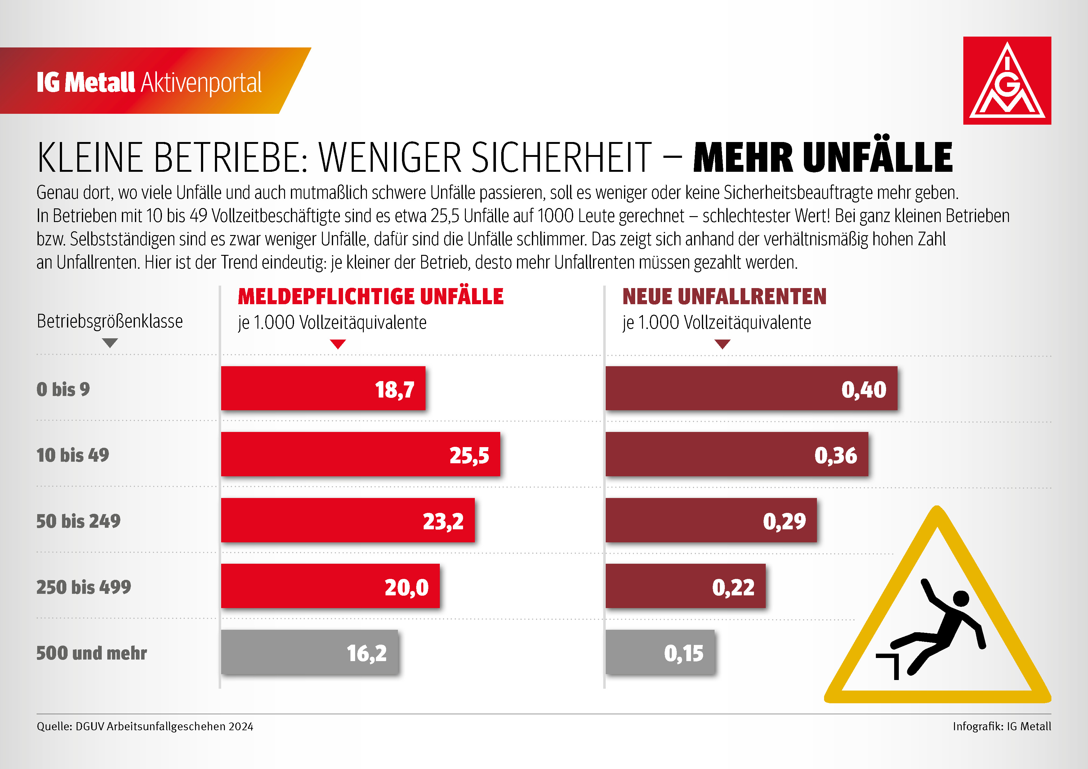 Genau dort, wo viele Unfälle und auch mutmaßlich schwere Unfälle passieren, soll es weniger oder keine Sicherheitsbeauftragte mehr geben. In Betrieben mit 10 bis 49 Vollzeitbeschäftigte sind es etwa 25,5 Unfälle auf 1000 Leute gerechnet - schlechtester Wert! Bei ganz kleinen Betrieben bzw. Selbstständigen sind es zwar weniger Unfälle, dafür sind die Unfälle schlimmer. Das zeigt sich anhand der verhältnismäßig hohen Zahl an Unfallrenten. Hier ist der Trend eindeutig: je kleiner der Betrieb, desto mehr Unfallrenten müssen gezahlt werden.