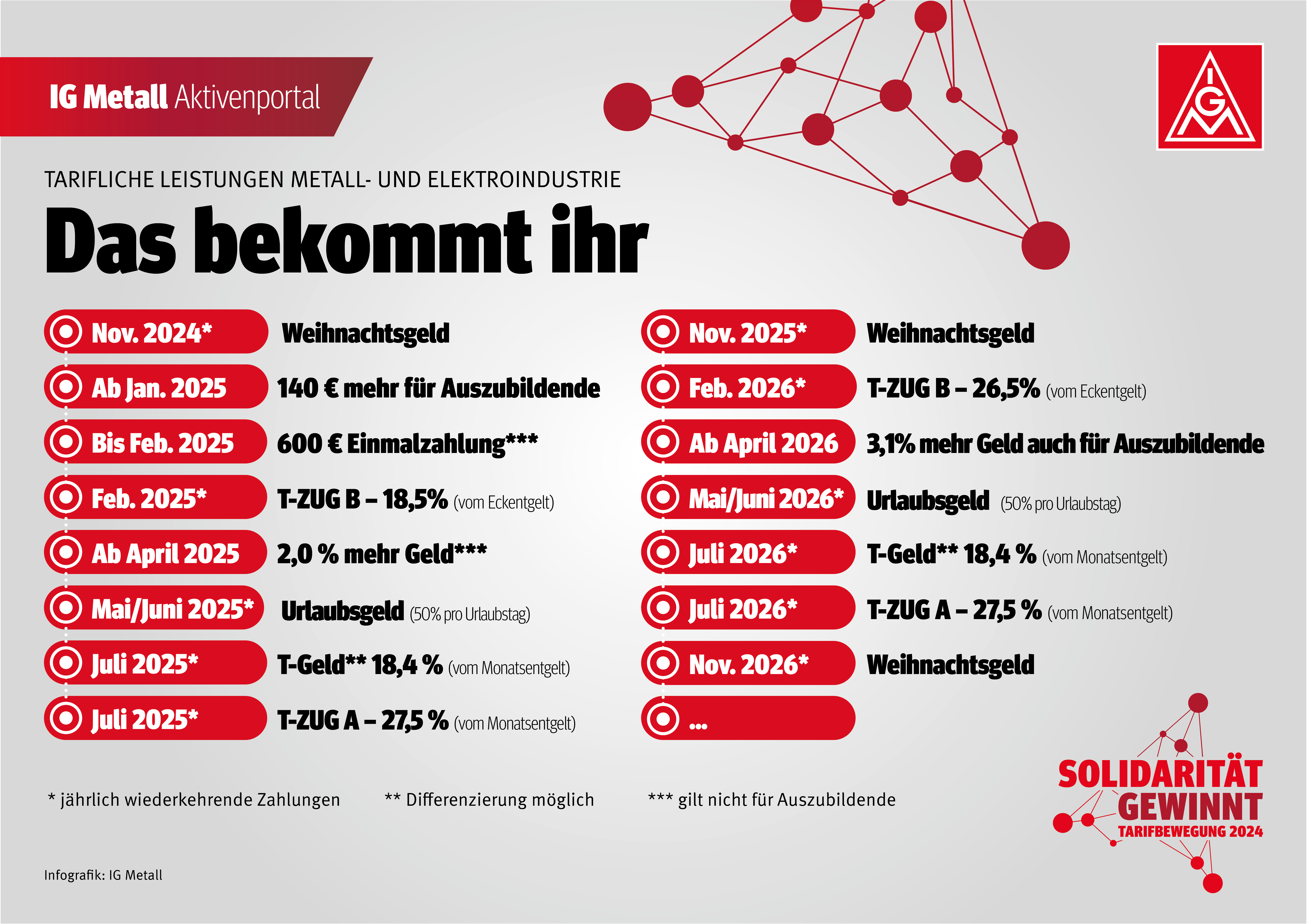 Weihnachtsgeld, 140 € mehr für Auszubildende, 600 € Einmalzahlung, T-ZUG B, 2,0% mehr Geld, Urlaubsgeld, T-Geld, T-ZUG A, 3,1% mehr Geld - auch für Auszubildende. Die Infografik zeigt alle tariflichen Leistungen in der Metall- und Elektroindustrie von November 2024 bis November 2026.