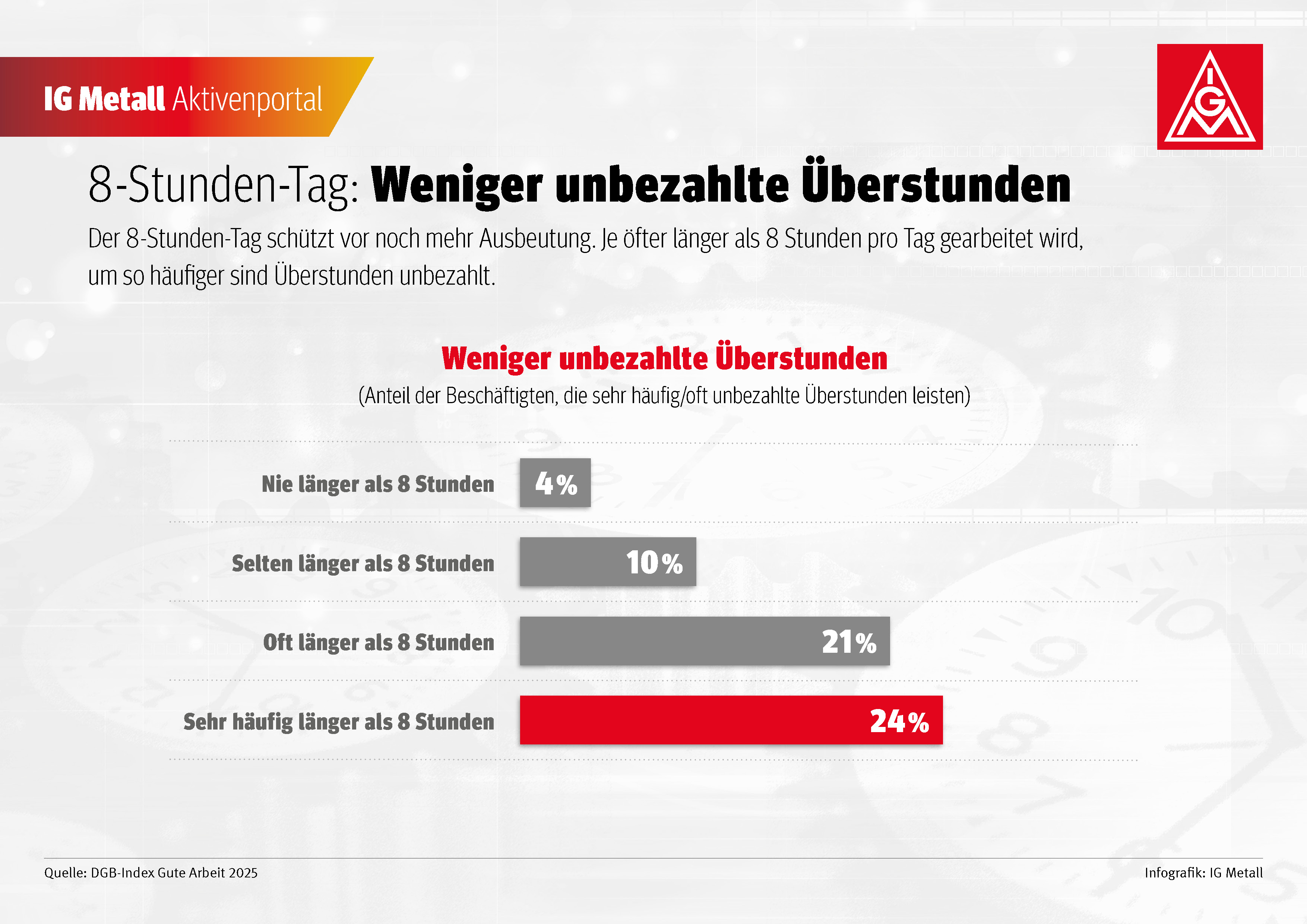 Der 8-Stunden-Tag schützt vor noch mehr Ausbeutung. Je öfter länger als 8 Stunden pro Tag gearbeitet wird, um so häufiger sind Überstunden unbezahlt.