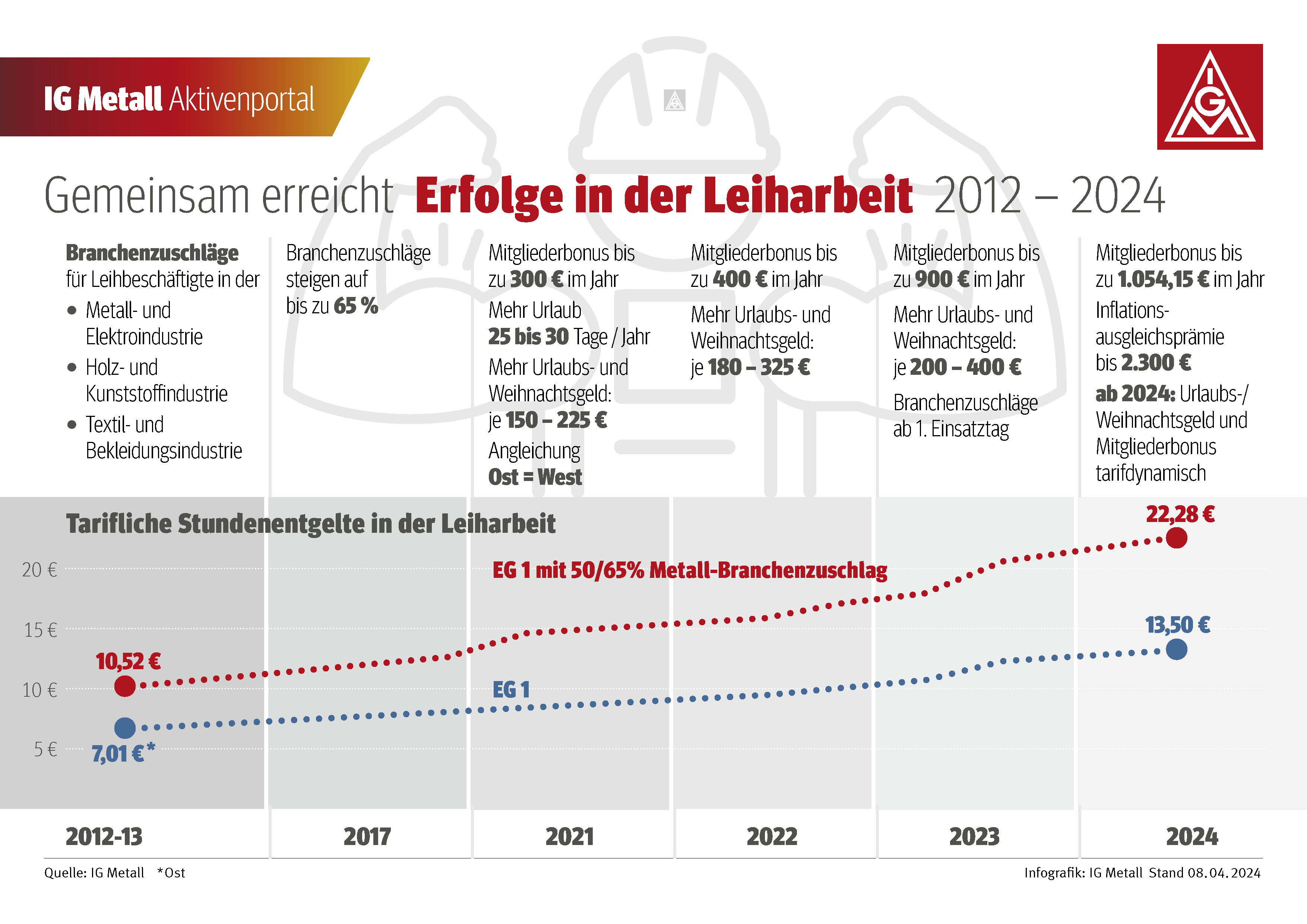 Gemeinsam erreicht Erfolge in der Leiharbeit 2012-2024
