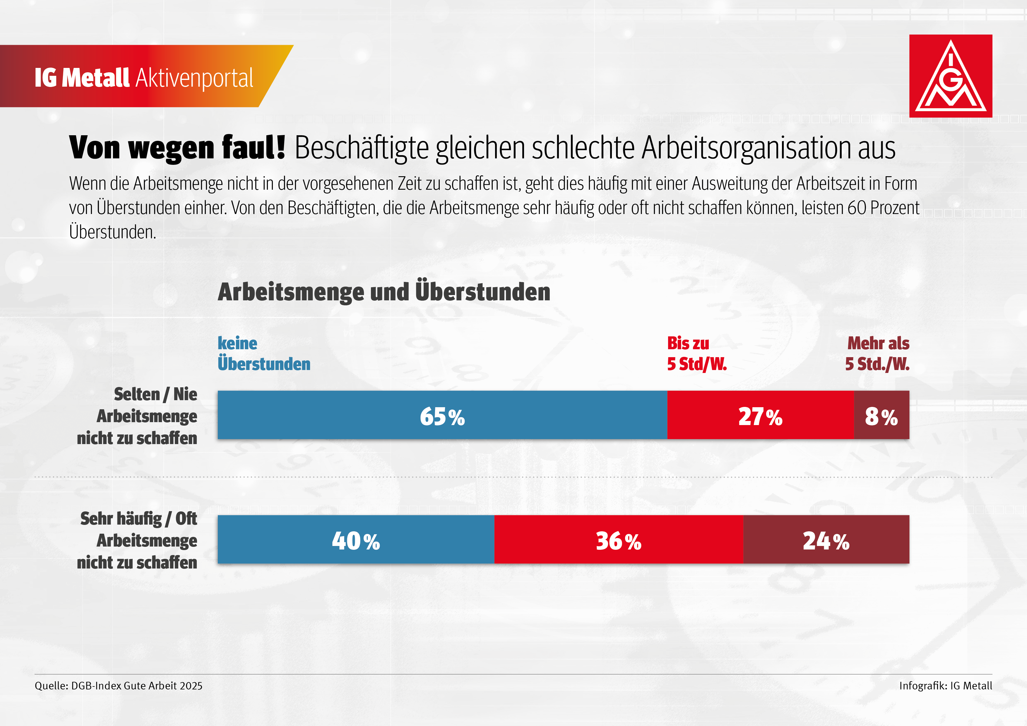 Wenn die Arbeitsmenge nicht in der vorgesehenen Zeit zu schaffen ist, geht dies häufig mit einer Ausweitung der Arbeitszeit in Form von Überstunden einher. Von den Beschäftigten, die die Arbeitsmenge sehr häufig oder oft nicht schaffen können, leisten 60 Prozent Überstunden.