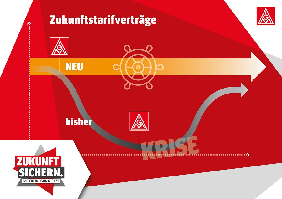 Zukunftstarifverträge - IG Metall kann früher eingreifen