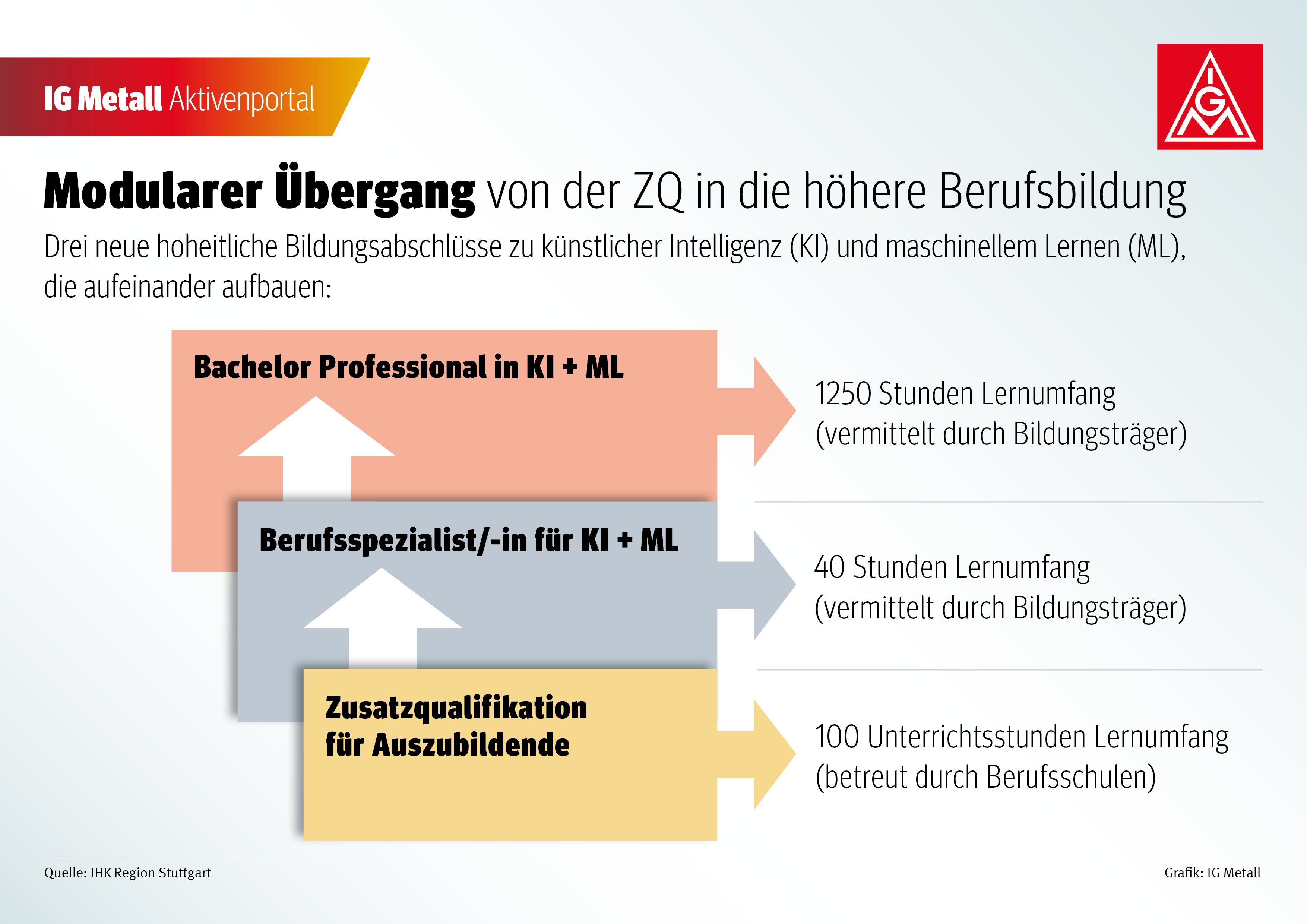 Drei neue hoheitliche Bildungsabschlüsse zu künstlicher Intelligenz (KI) und maschinellem Lernen (ML), die aufeinander aufbauen