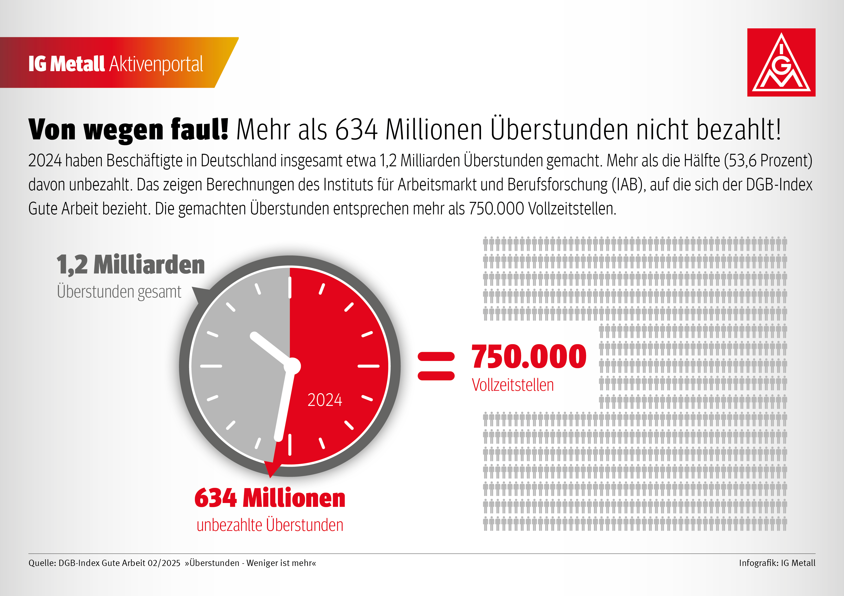 2024 haben Beschäftigte in Deutschland insgesamt etwa 1,2 Milliarden Überstunden gemacht. Mehr als die Hälfte (53,6 Prozent) davon unbezahlt. Das zeigen Berechnungen des Instituts für Arbeitsmarkt und Berufsforschung (IAB), auf die sich der DGB-Index Gute Arbeit bezieht. Die gemachten Überstunden entsprechen mehr als 750.000 Vollzeitstellen.