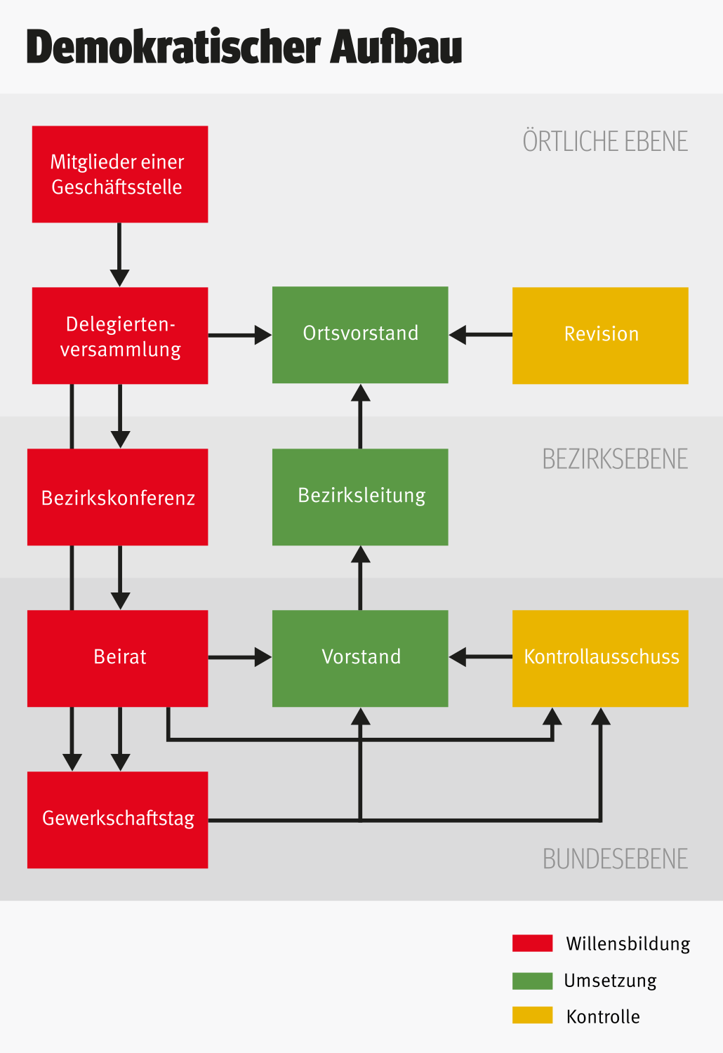 Demokratischer-Aufbau