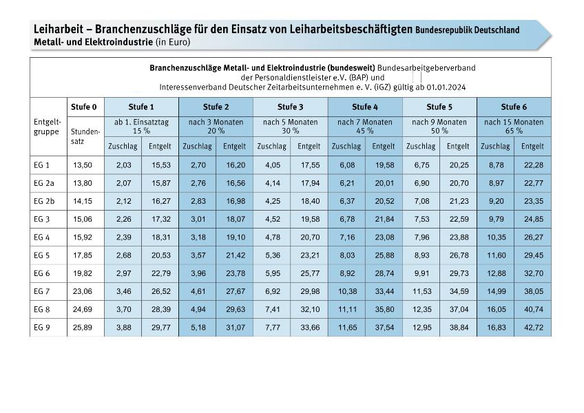 M+E-Industrie Leih- und Zeitarbeit: Branchenzuschläge für Leiharbeit