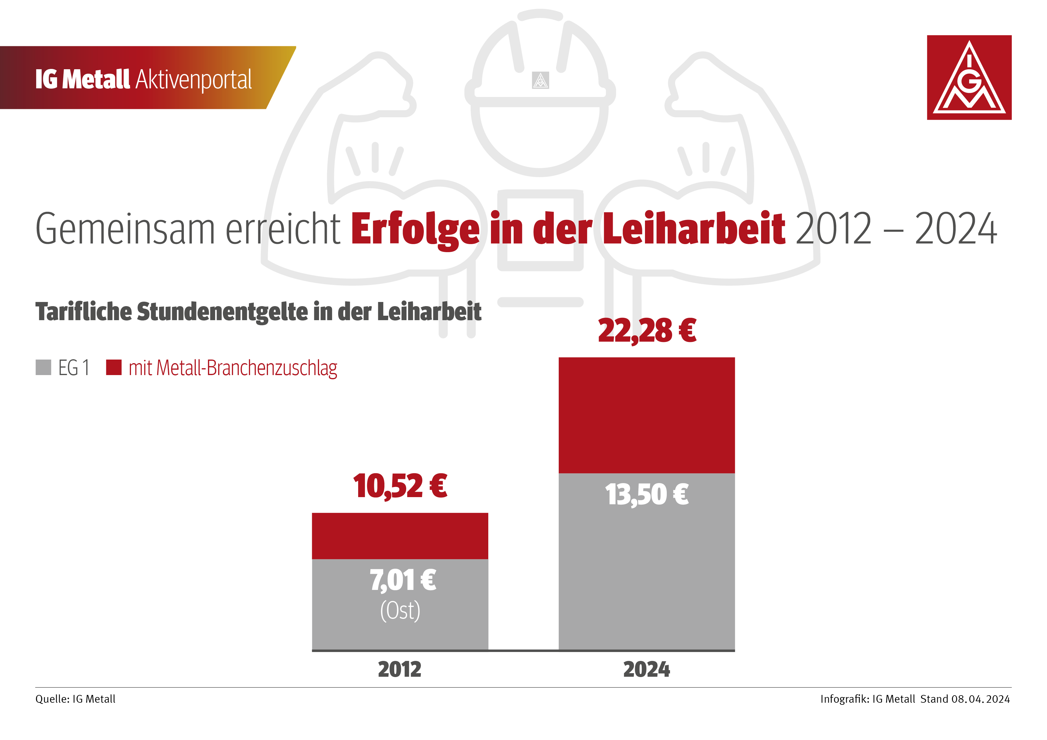 Erfolge in der Leiharbeit 2012 vs. 2024 - Tarifliche Entgelte mit Metall-Branchenzuschlag
