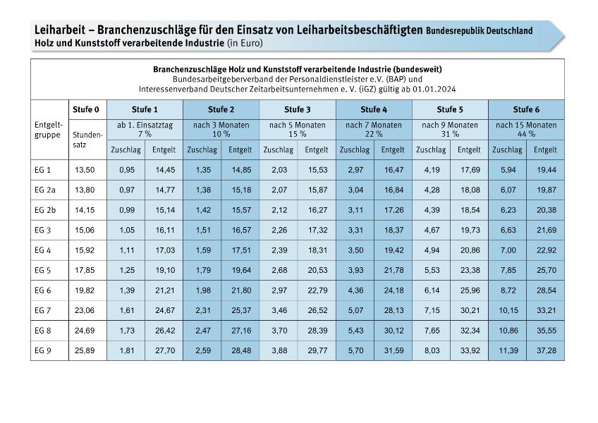 Holz- und Kunststoffindustrie Leih- und Zeitarbeit: Branchenzuschläge Leiharbeit