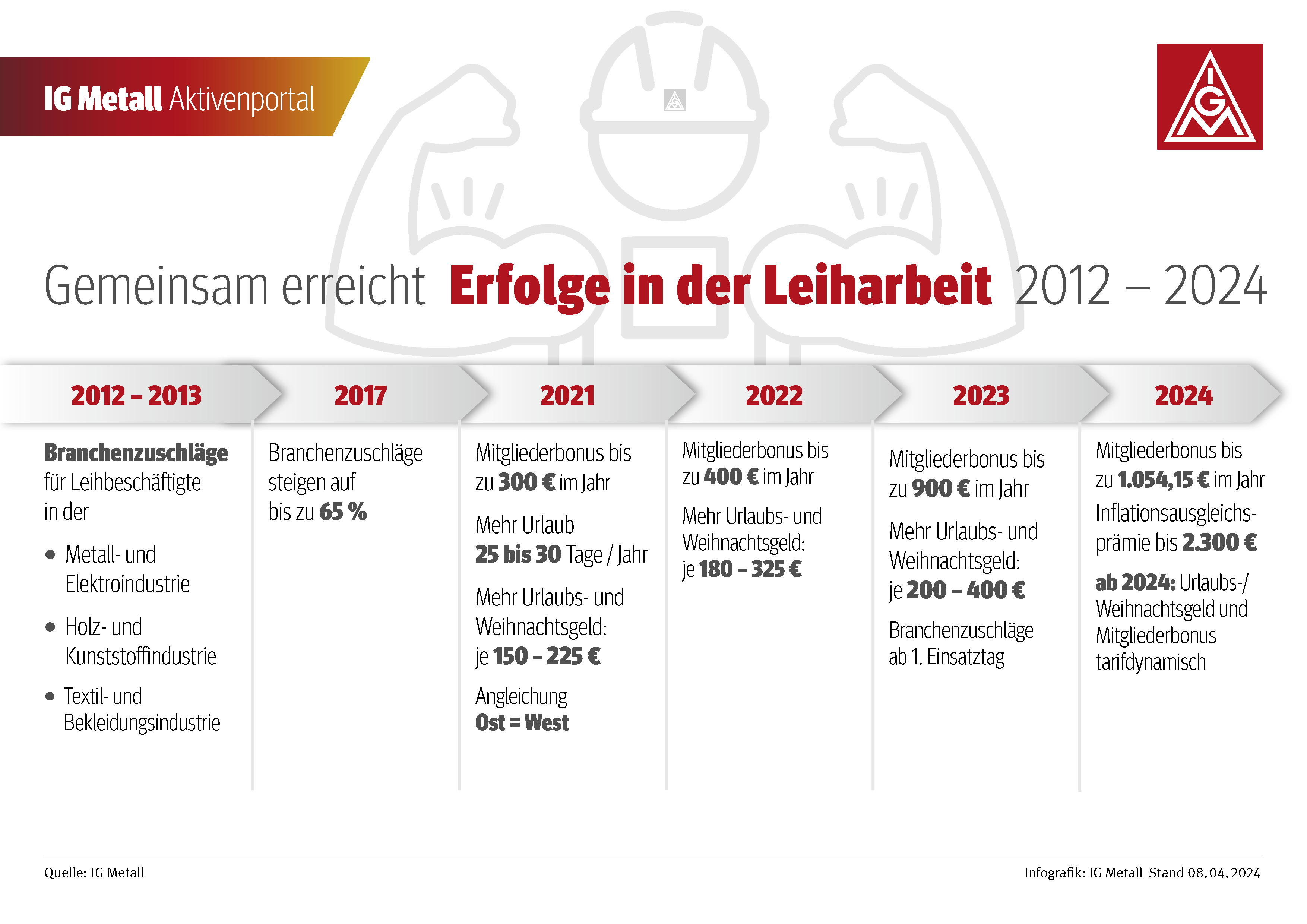 Erfolge in der Leiharbeit 2012-2024 im Zeitstrahl